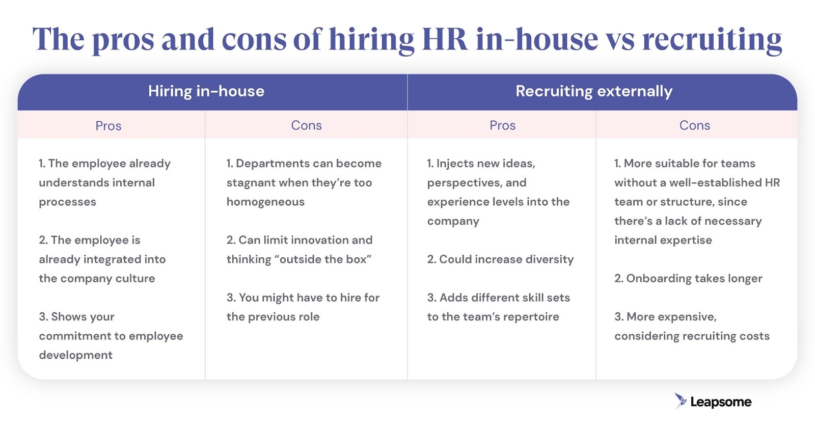 A graphic of a table, showcasing the pros and cons of hiring an HR manager by promoting internally or recruiting externally. 