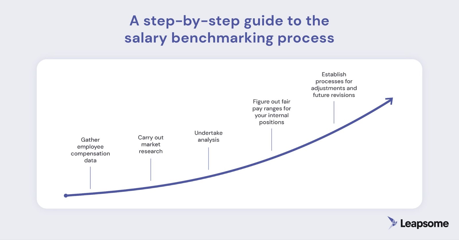 A graphic depicting the steps of salary benchmarking.