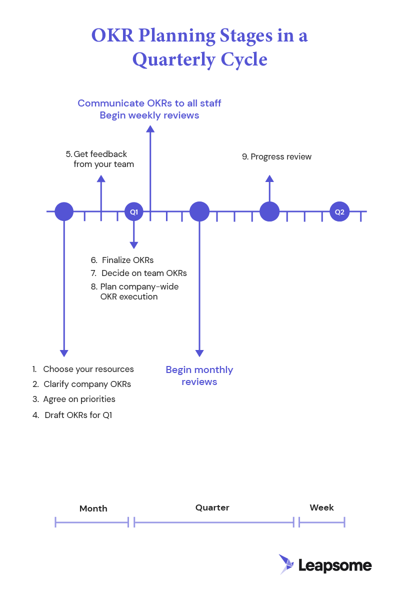 Timeline showing the OKR process over a quarter with all stages from our guide