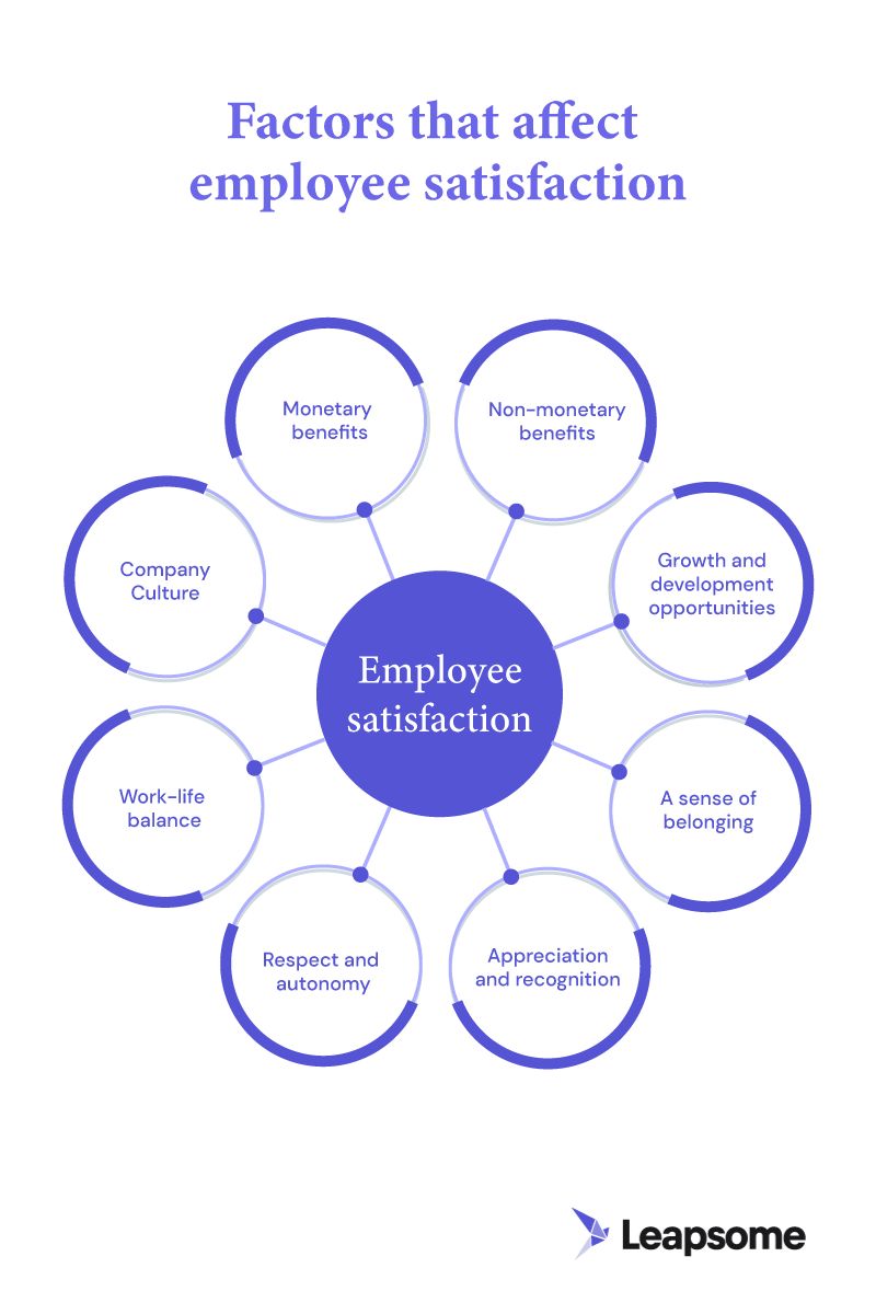 An infographic illustrating eight factors that influence employee satisfaction