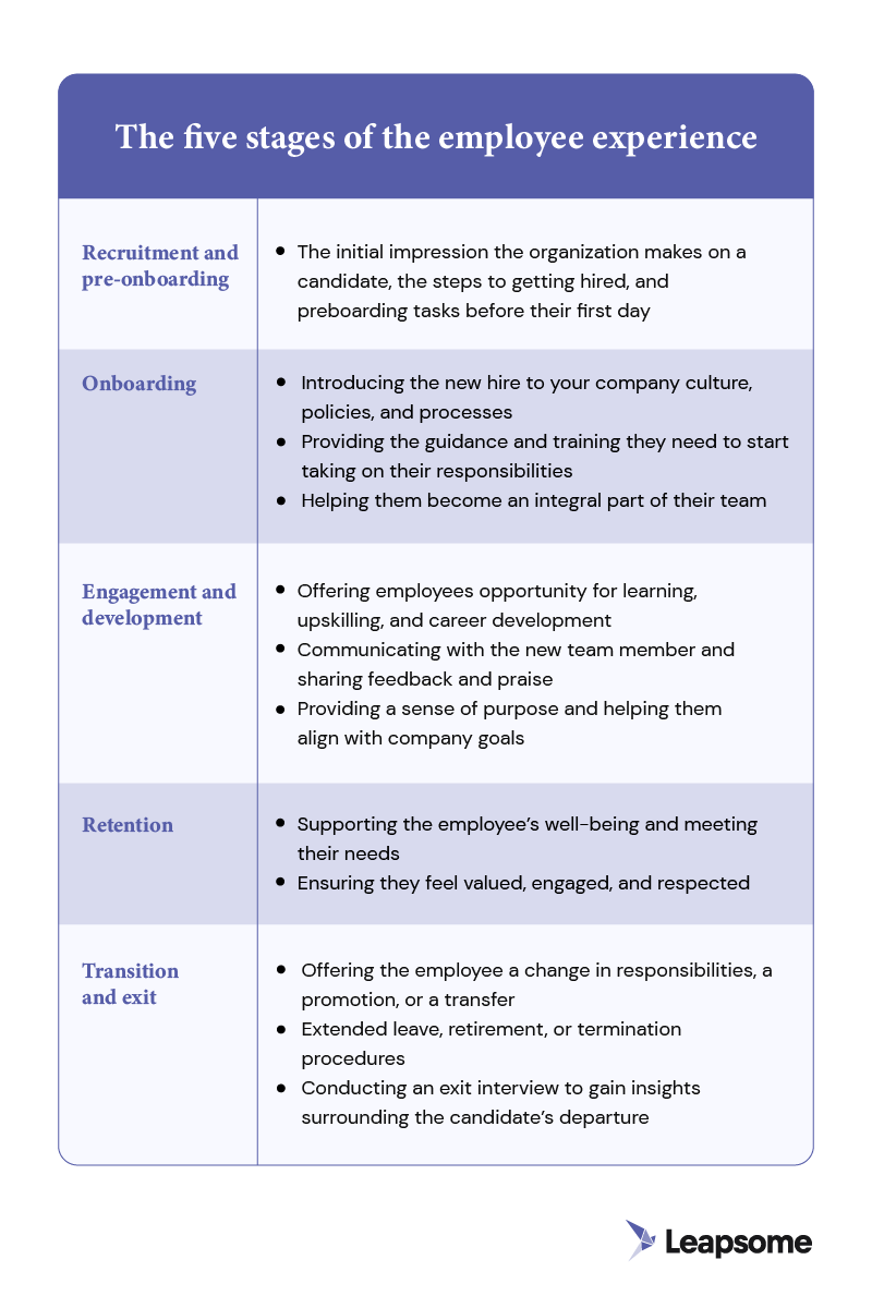 An infographic that illustrates the five stages of the employee experience.