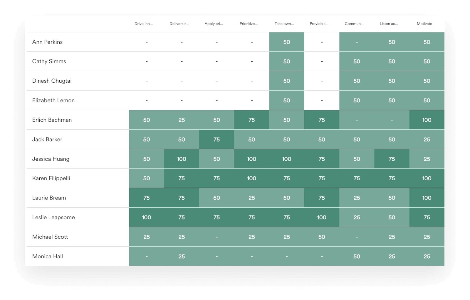 Screenshot of Leapsome's Performance Reviews dashboard showing analytics on key competencies for different HR department members