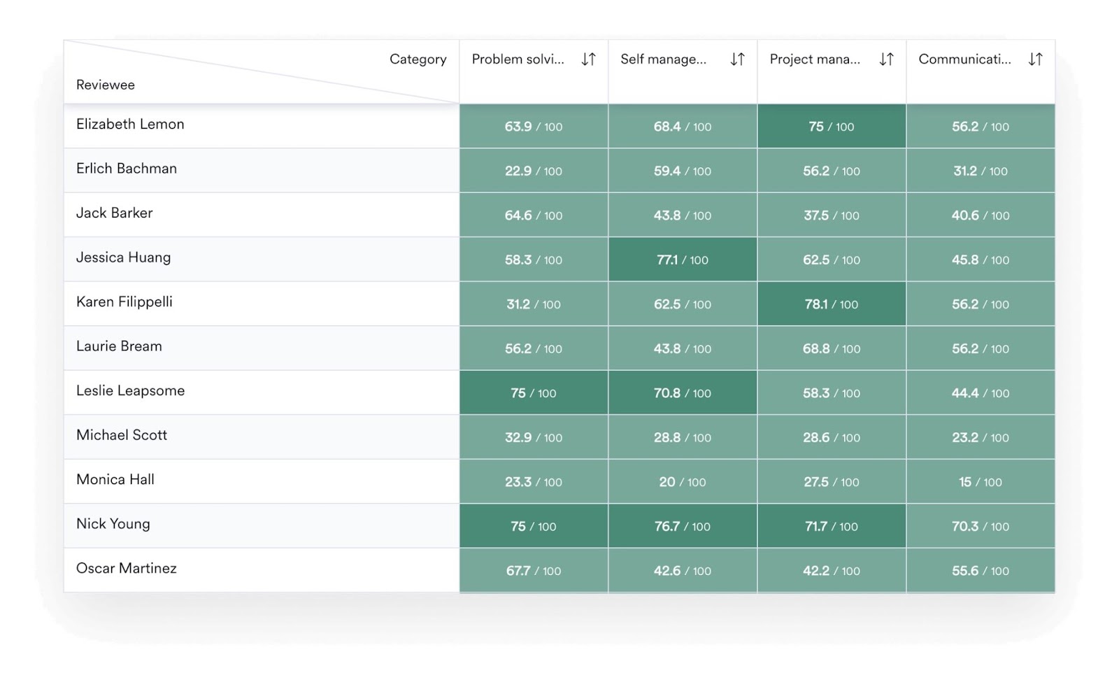 Screenshot of Leapsome performance review heatmap feature showing different employee rankings