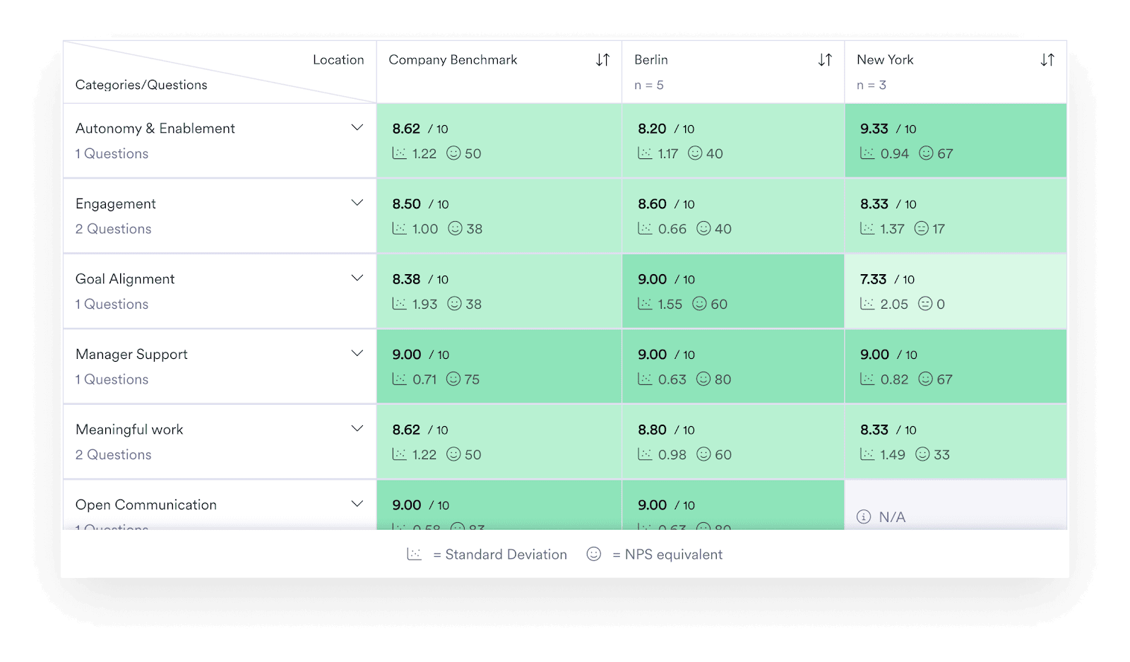 Screenshot of Leapsome Surveys showing analytics data for employee engagement survey responses across teams and locations with benchmarks