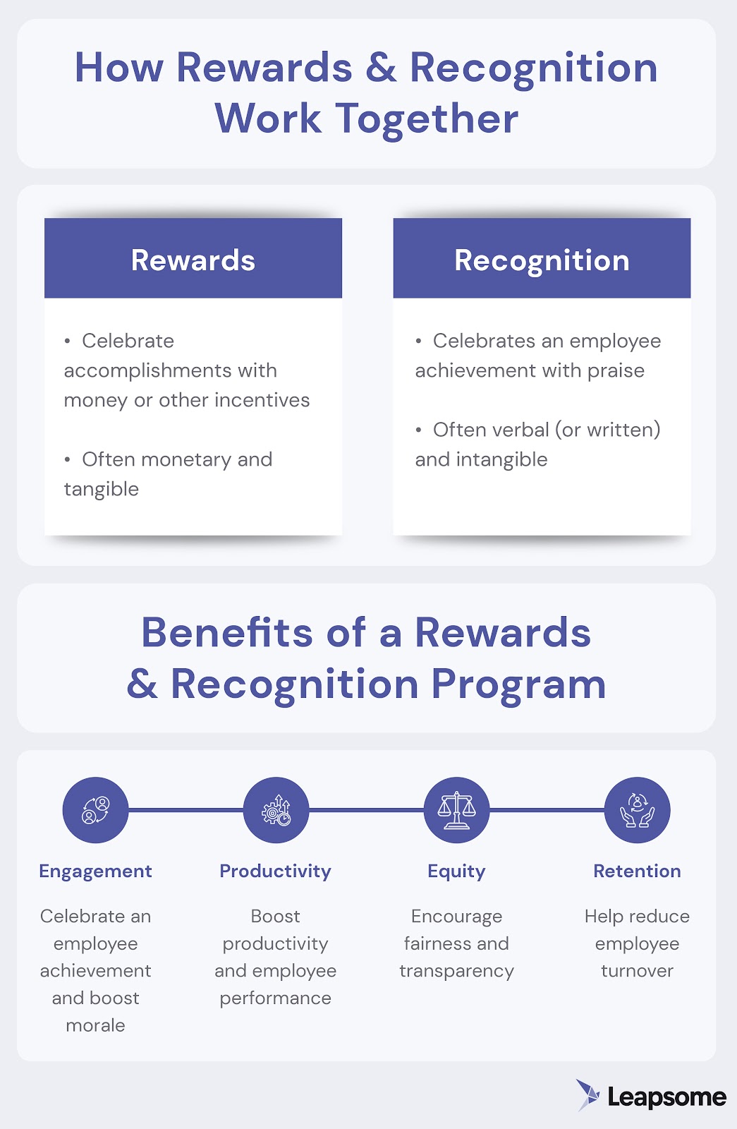 A table comparing recognition and rewards, outlining the differences between the two in the top two columns, and showing how they work together in the bottom row.