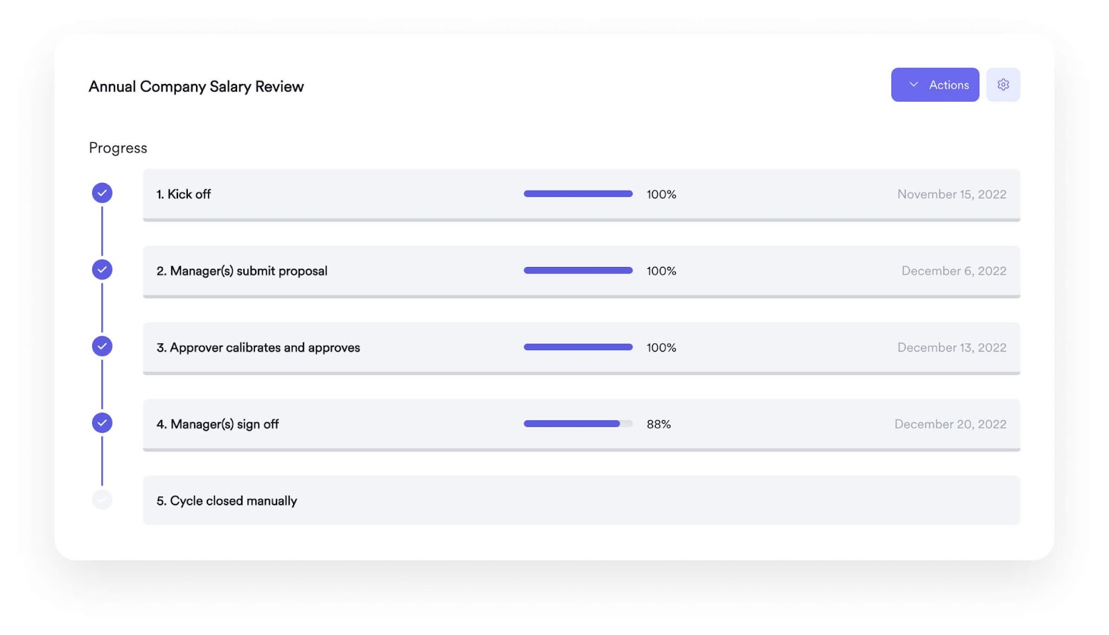 A screenshot of an annual company salary review dashboard within Leapsome Compensation.