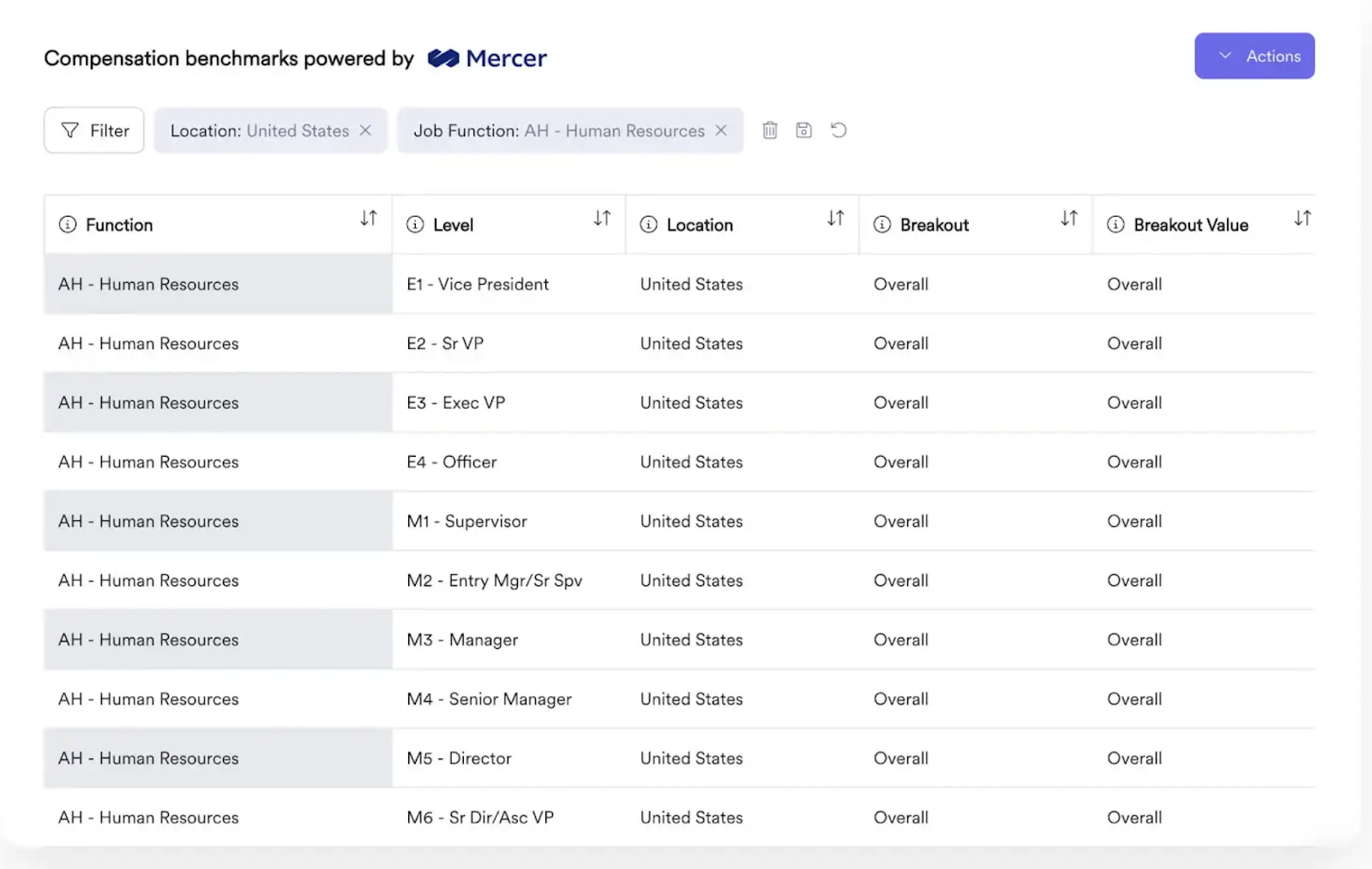 A screenshot showing the Leapsome compensation benchmarks tool powered by Mercer.