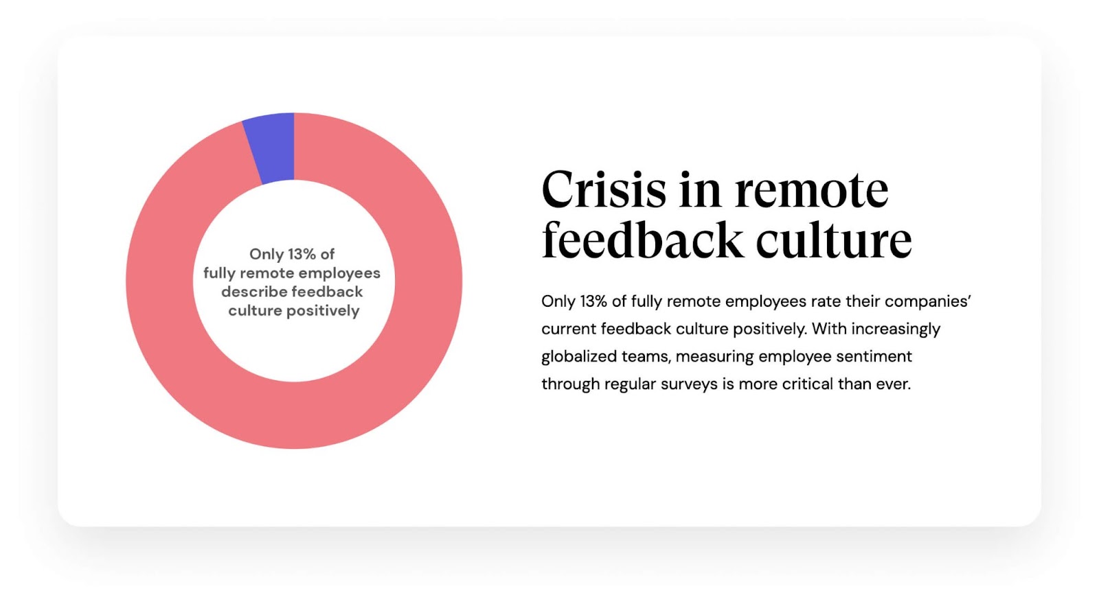 Chart showing that only 13% of fully remote employees describe feedback culture positively