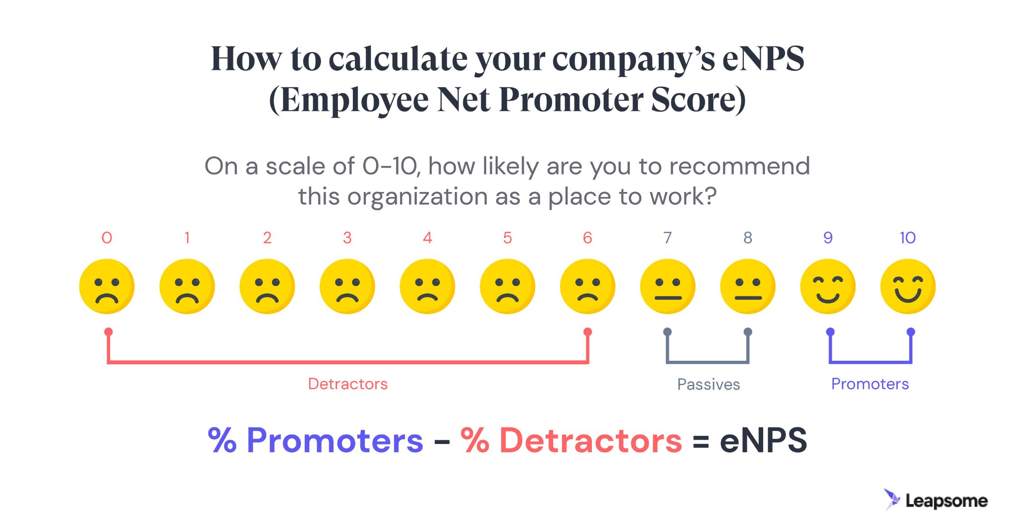 A visual infographic of how to calculate your company’s eNPS (Employee Net Promoter Score), with unhappy faces for scores 0-6, medium for 7 and 8, and happy for 9 and 10. You calculate it with % promoters - % detractors = eNPS