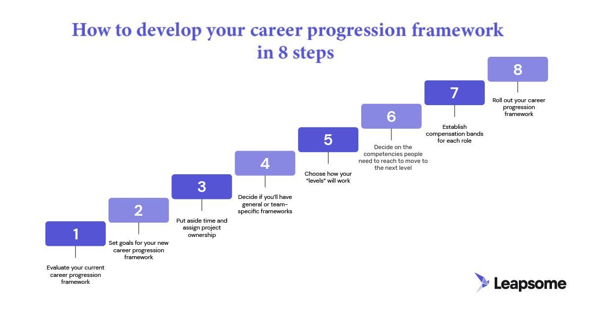 A graphic illustration of 8 steps to develop your own career progression framework.