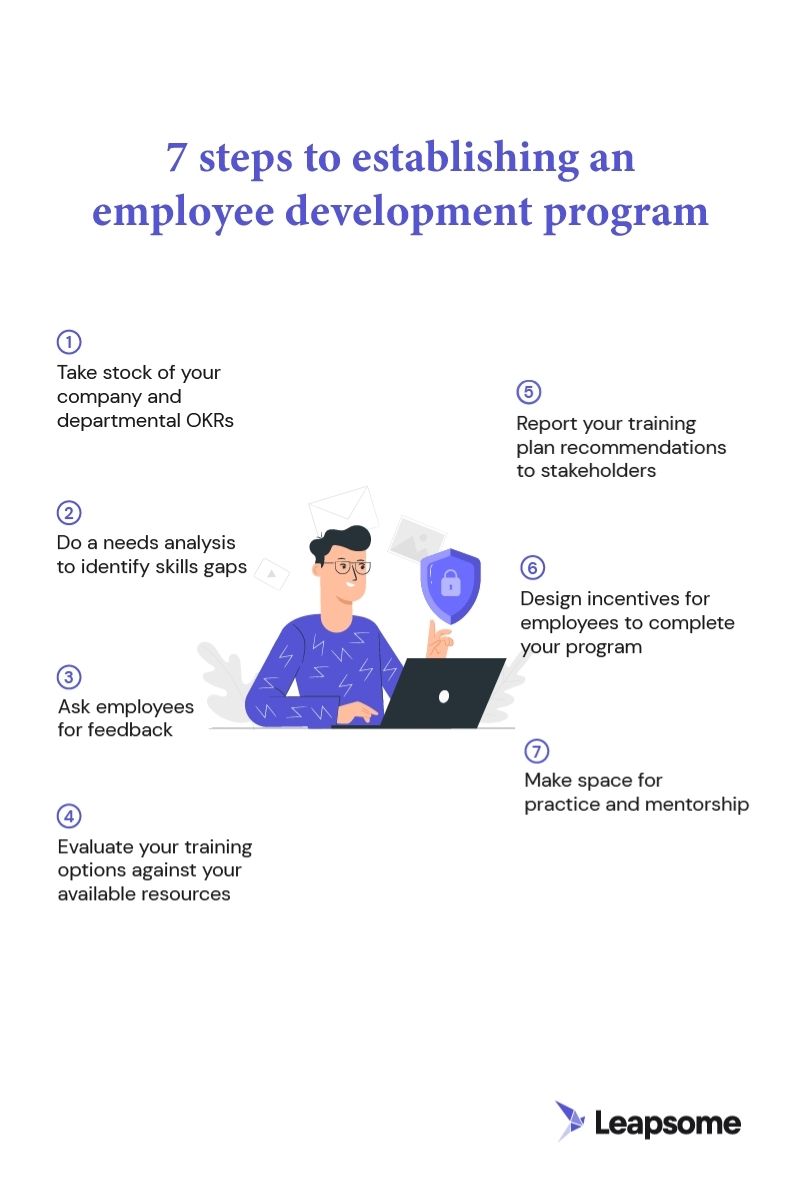 A graphic illustration of the seven steps organizations need to take to establish an employee development program.