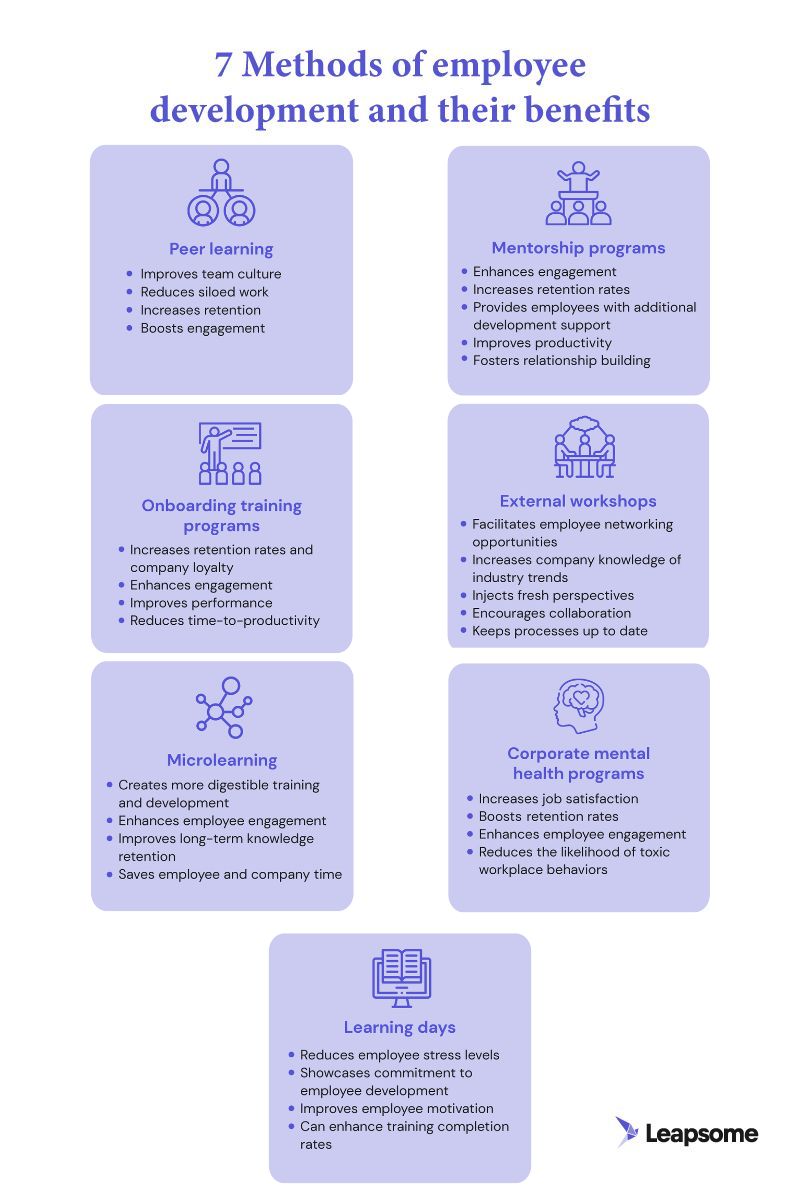 An infographic depicting seven key employee development methods.