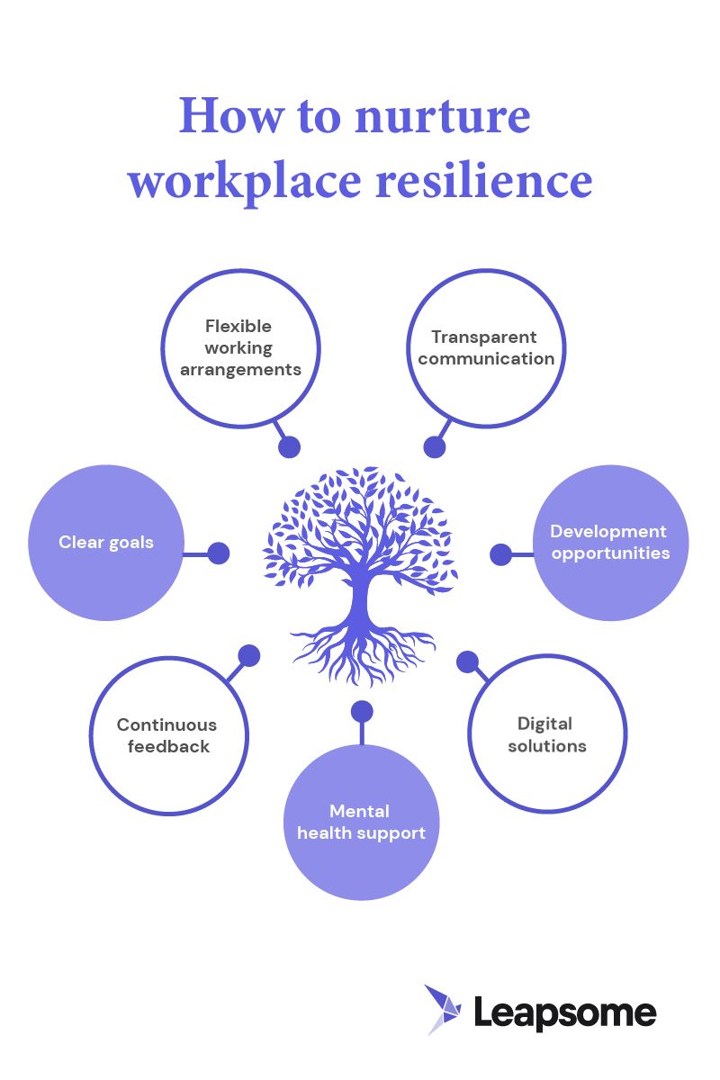 Infographic showing the characteristics of a resilient workforce