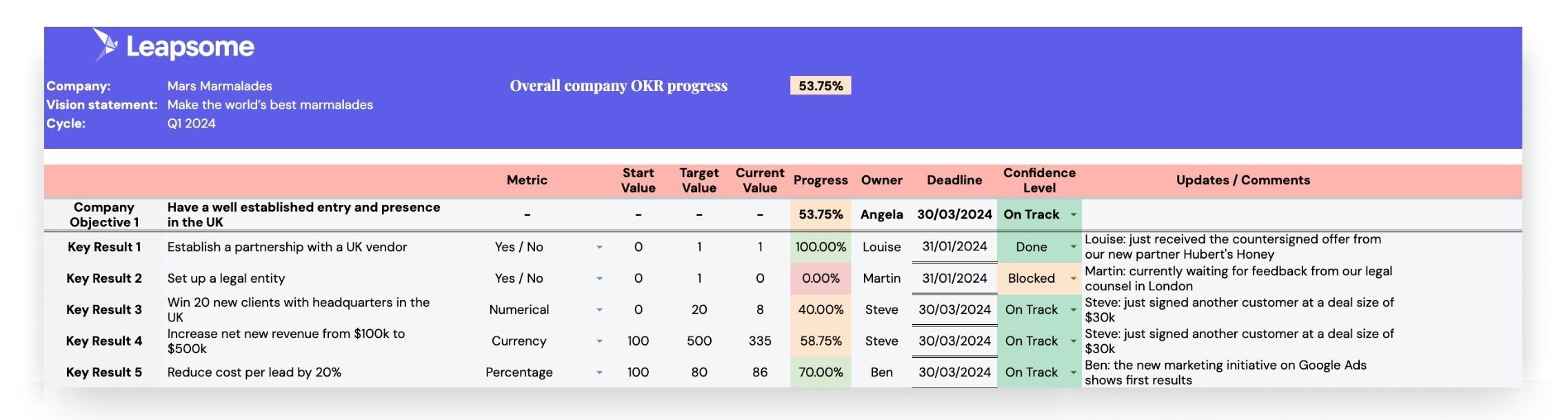 A screenshot of Leapsome’s OKR template