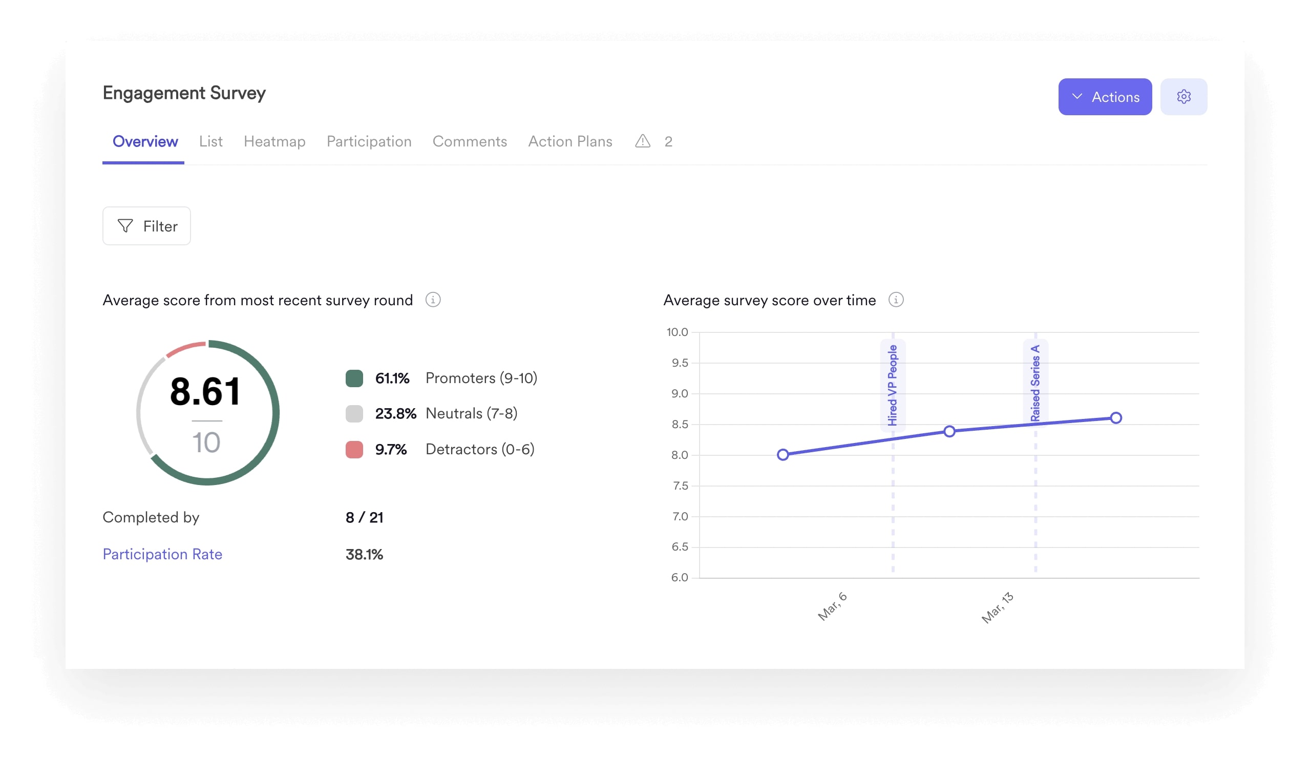 A screenshot of the Leapsome Surveys analytics dashboard.