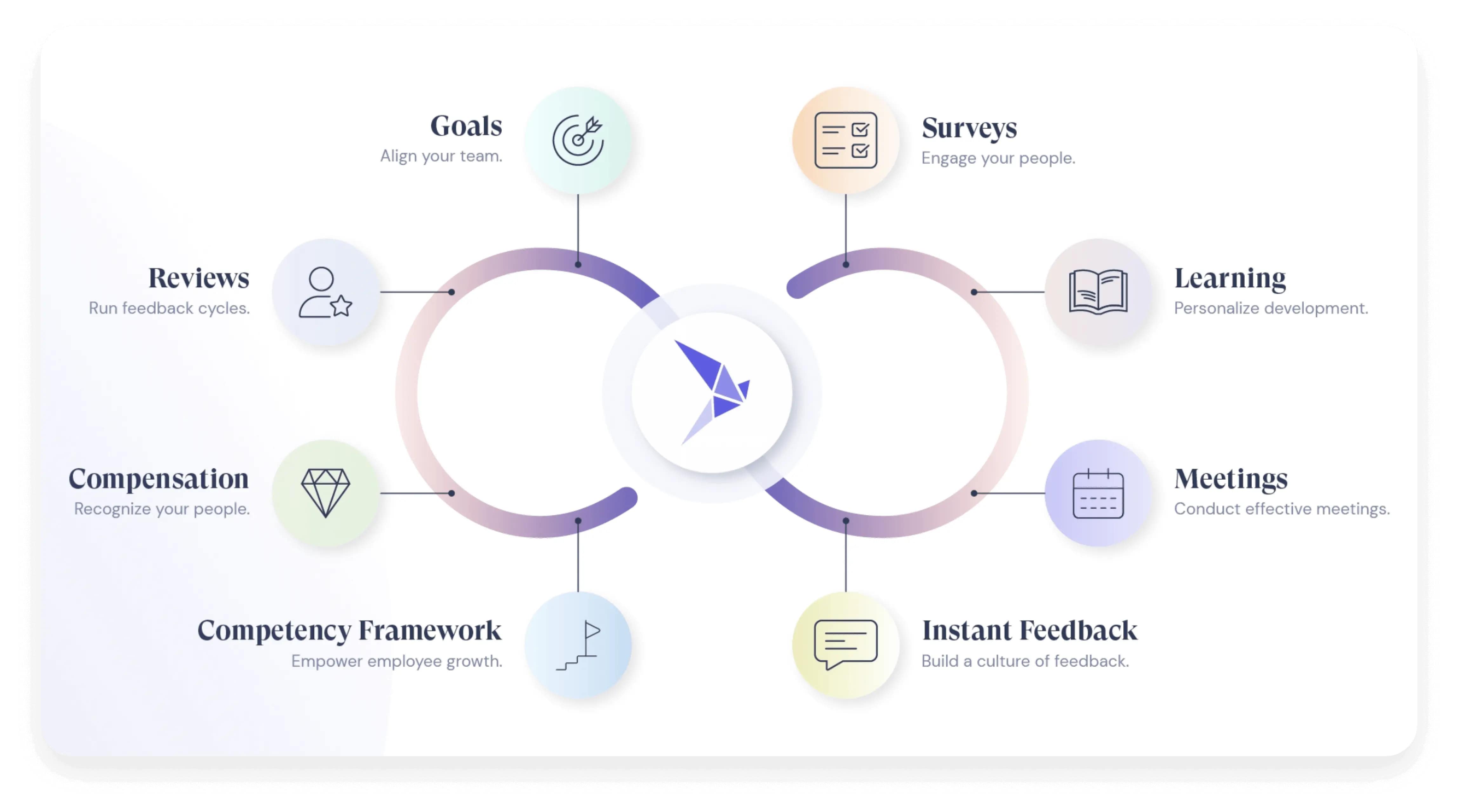 A graphic showing Leapsome's interconnected modules for HR professionals.