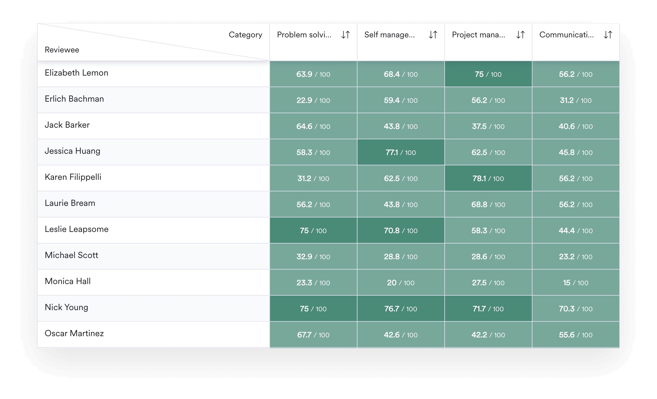 A screenshot of Leapsome's heatmap feature within the Reviews module.