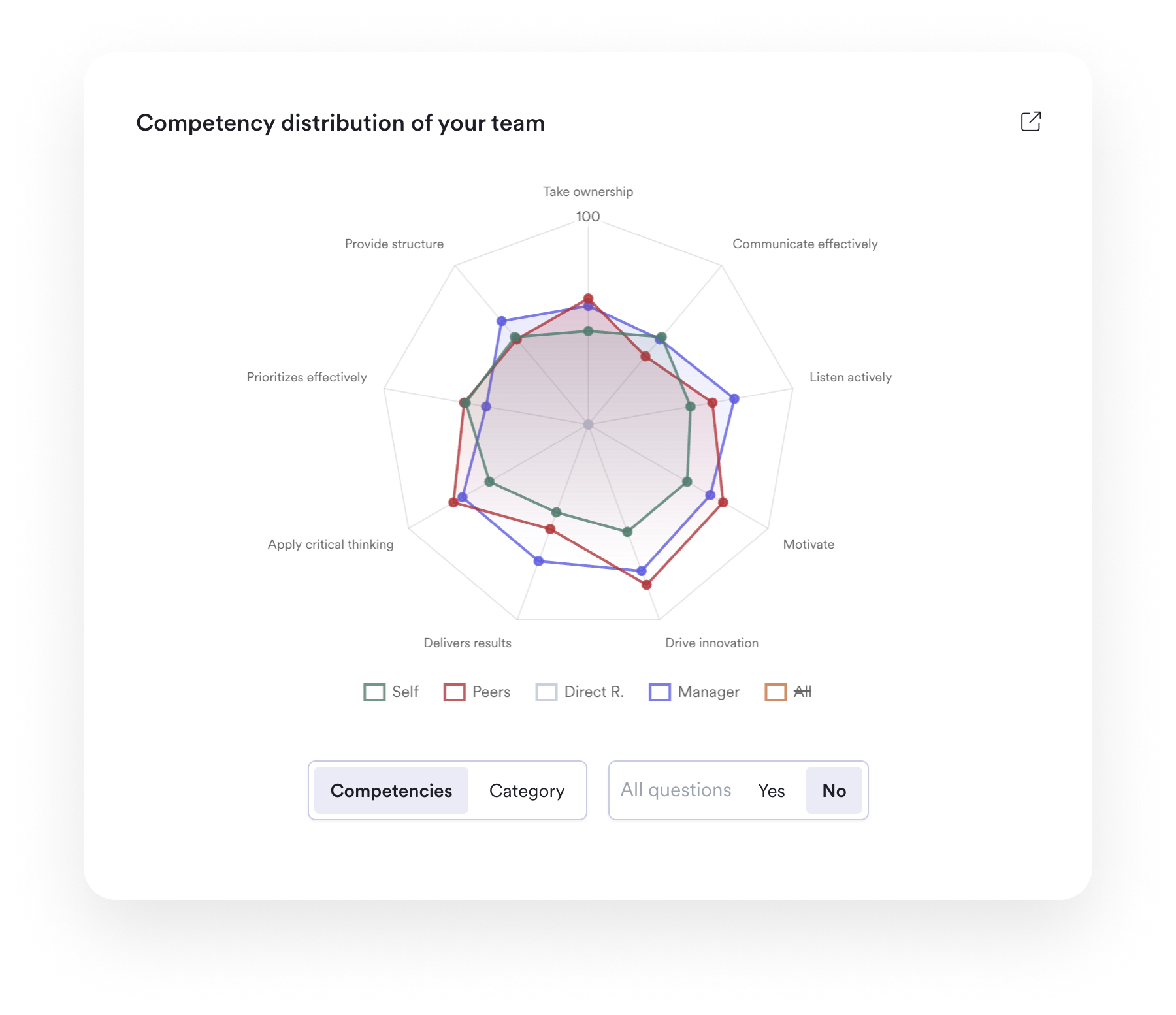 A screenshot of a competency visualization within Leapsome Reviews.