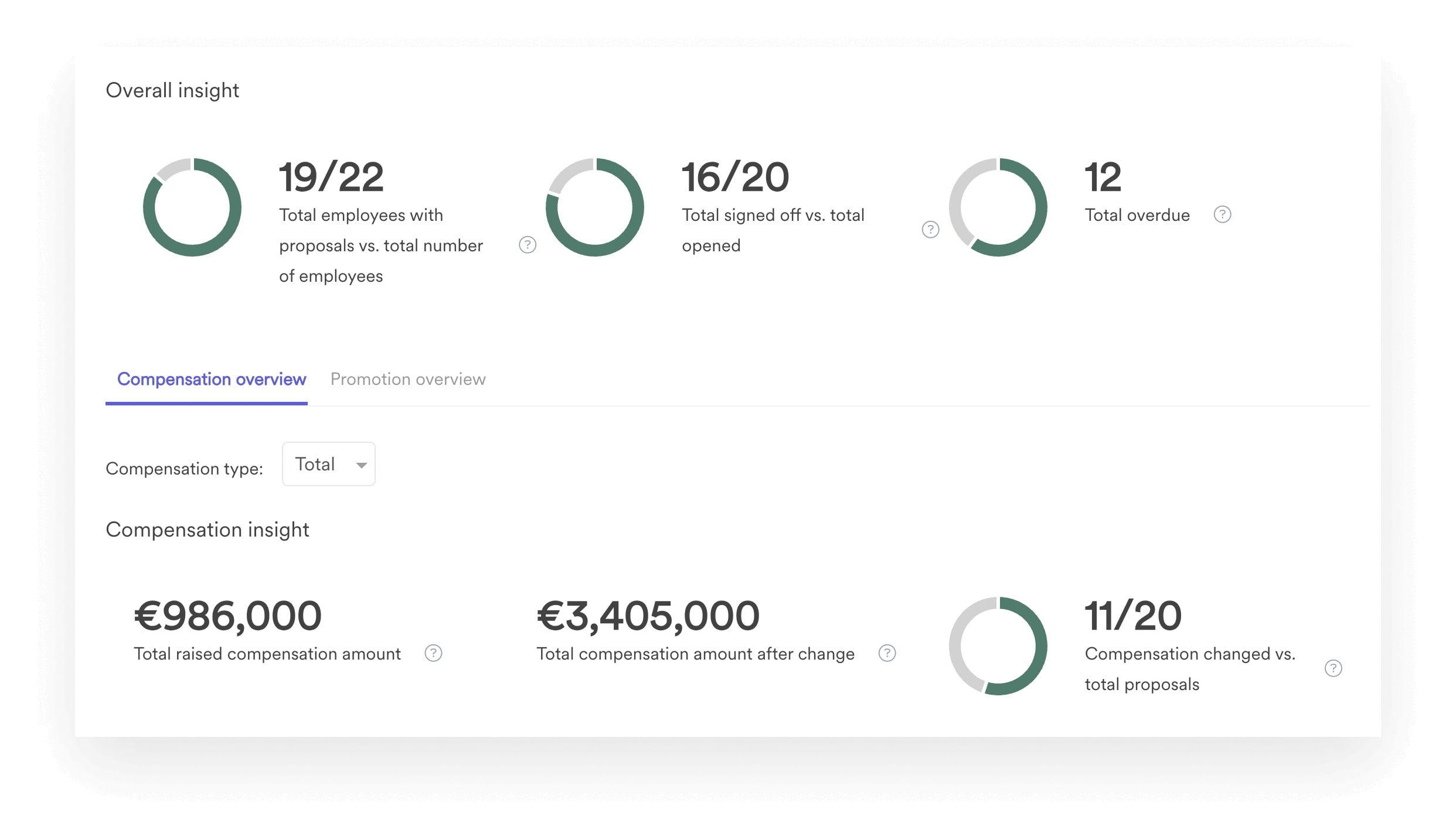 A screenshot of Leapsome's compensation overview feature, demonstrating overall employee compensation data.