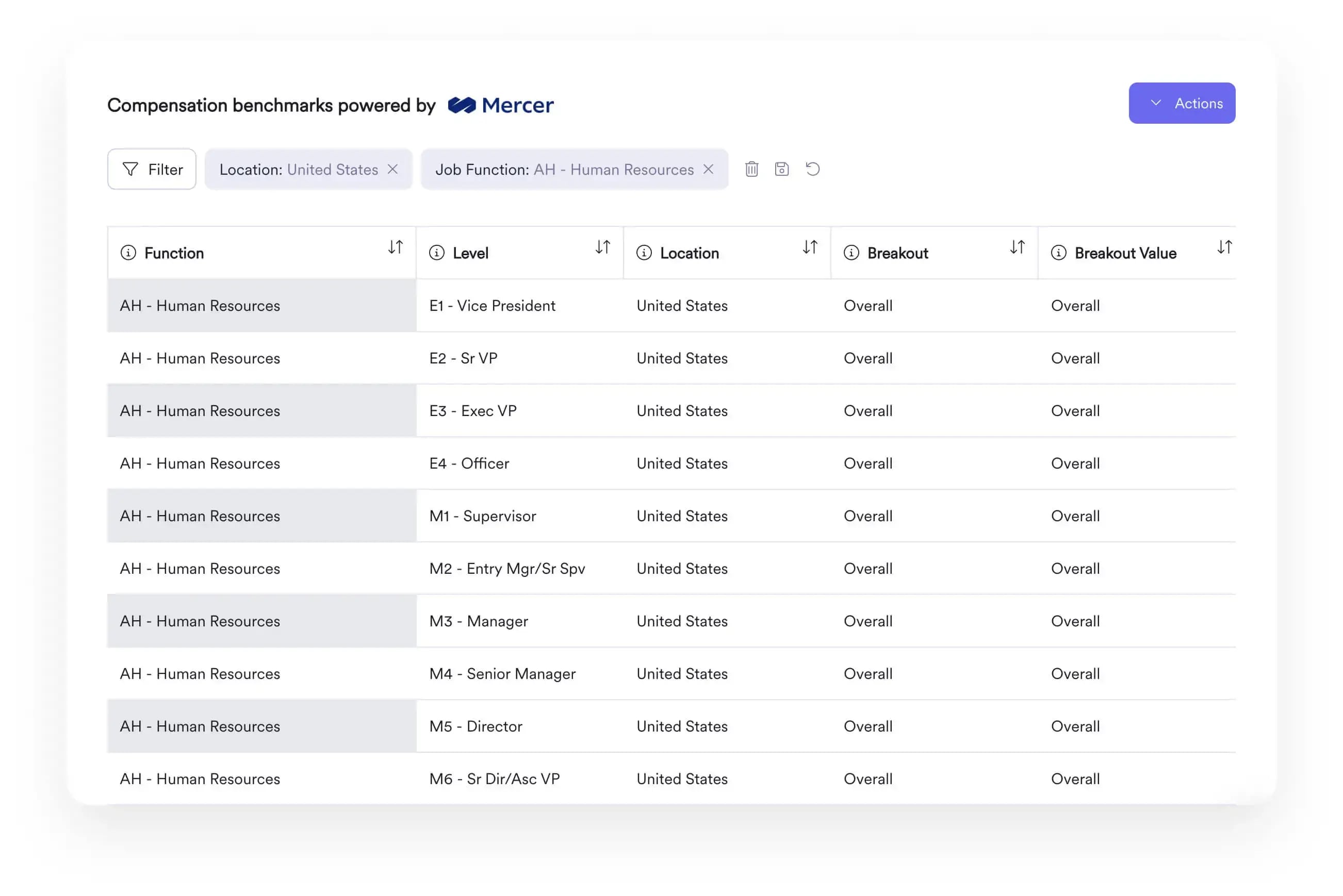 A screenshot of Leapsome's compensation benchmark feature, powered by Mercer data.