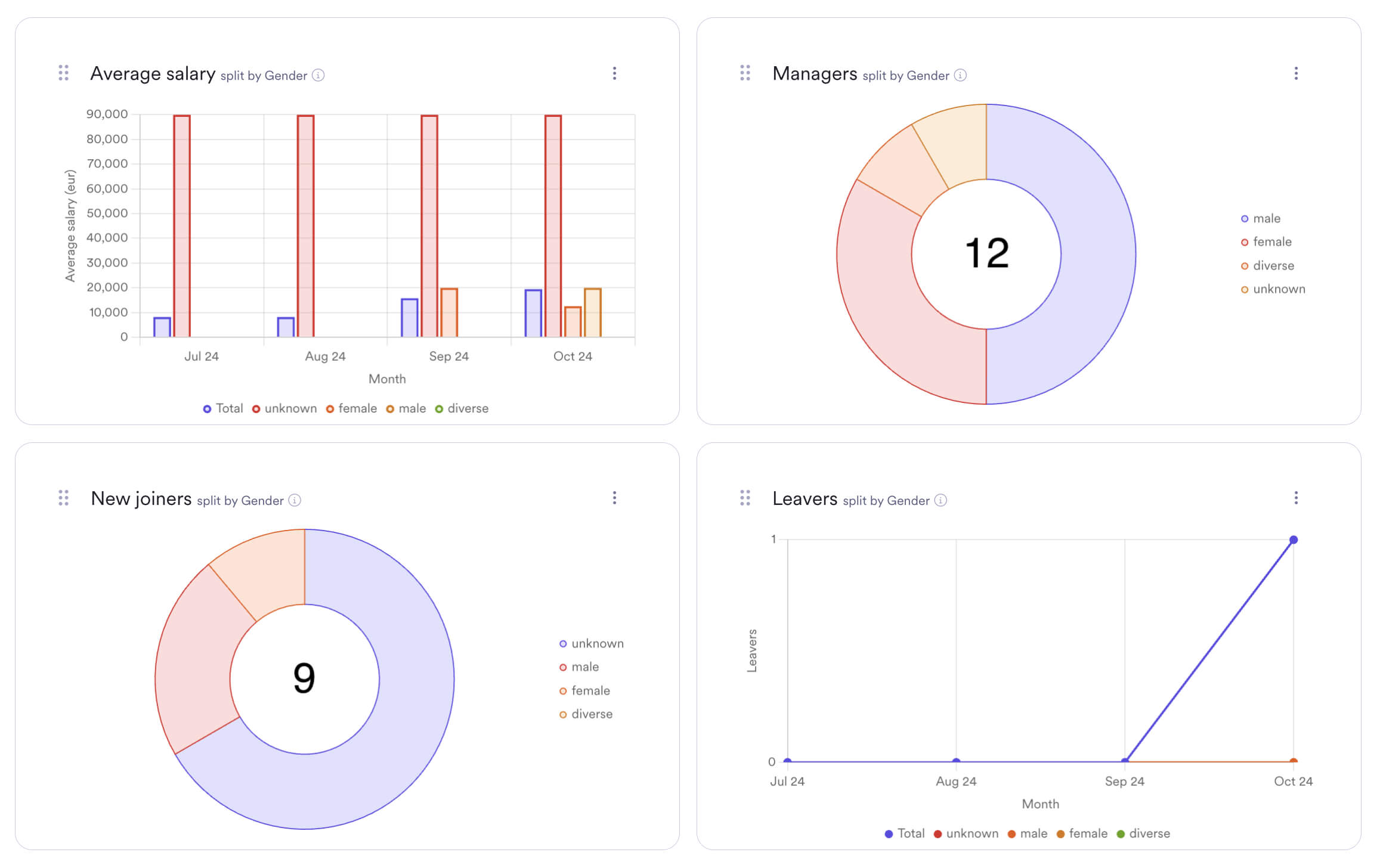 A screenshot of detailed graphs for employee analytics in Leapsome HRIS