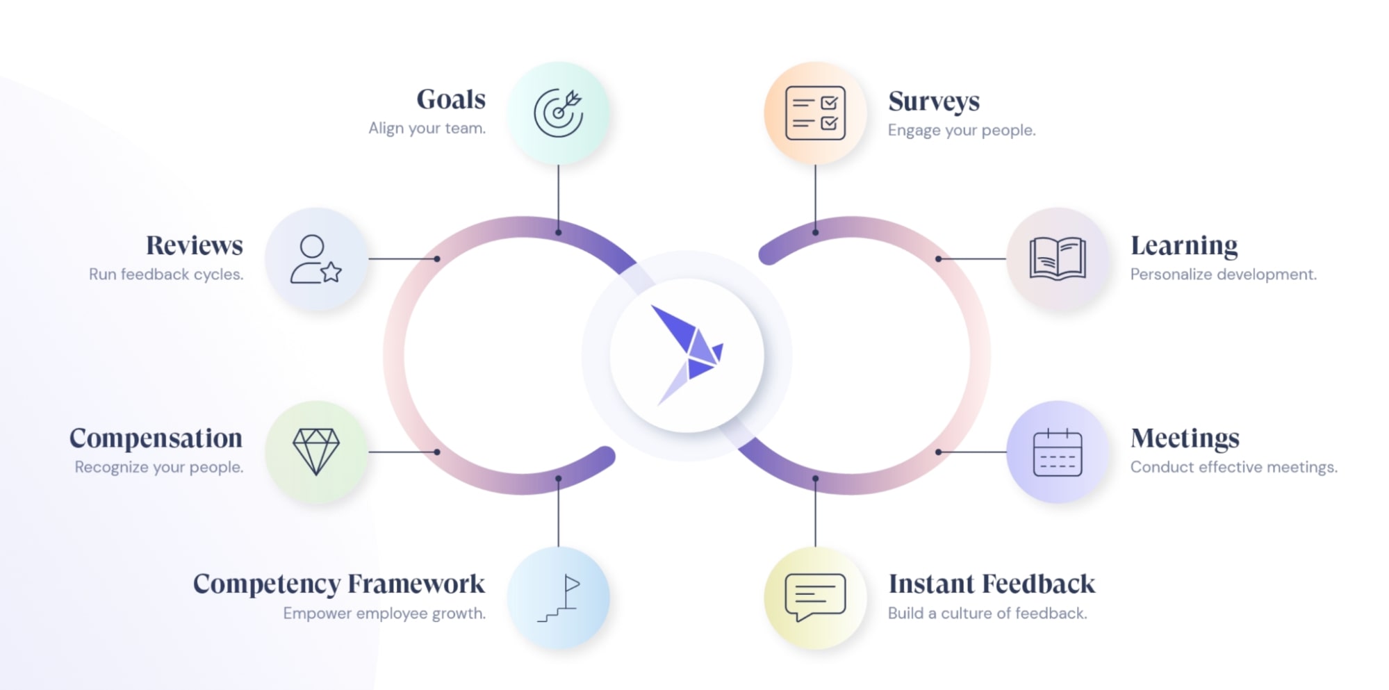 Screenshot of Leapsome's integrated employee enablement tools including reviews, surveys, goals, learning and compensation modules