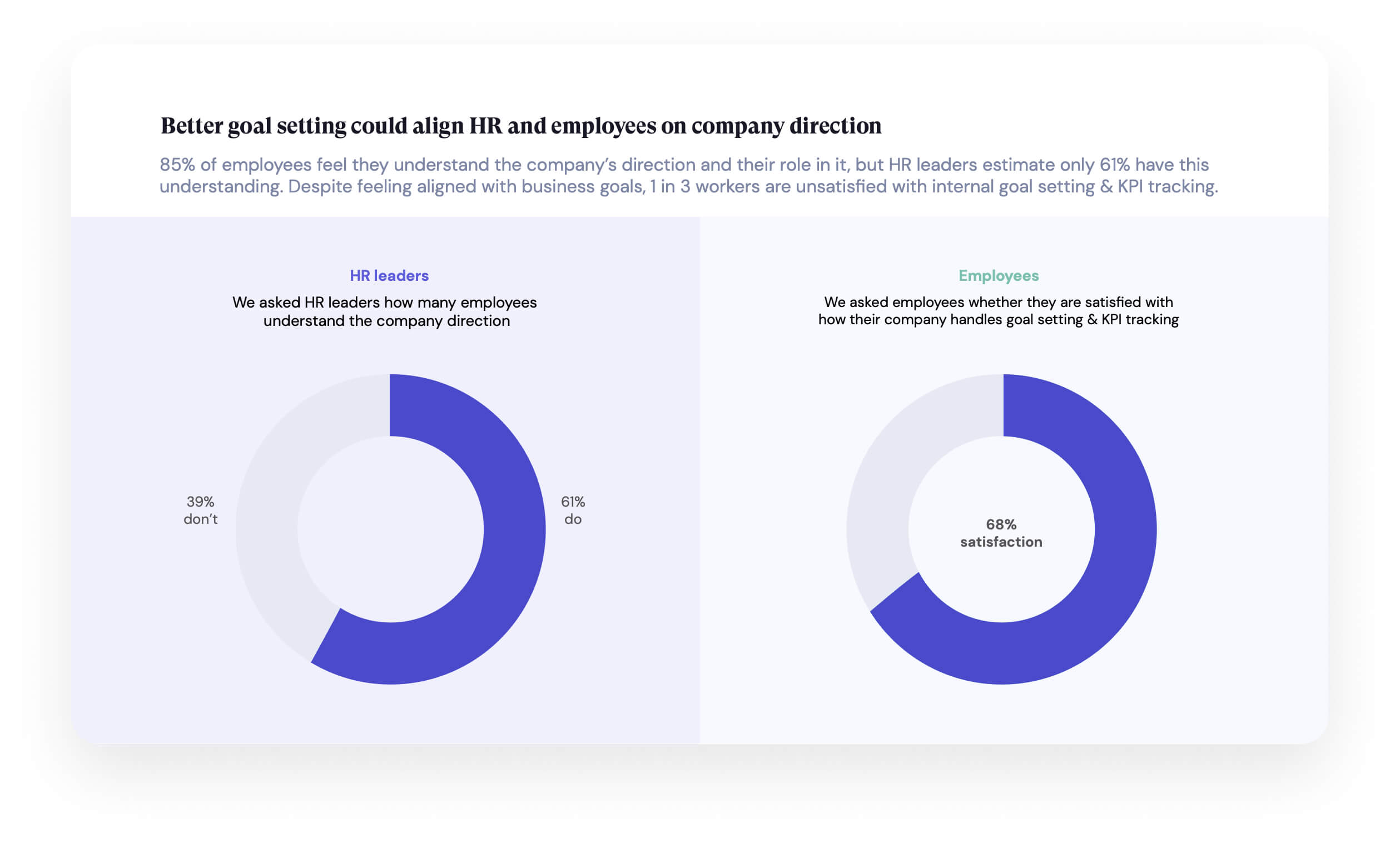 Two donut charts show HR leaders believe 61% of employees understand company direction, while 68% of employees report satisfaction with goal setting and KPI tracking, highlighting a gap in alignment.