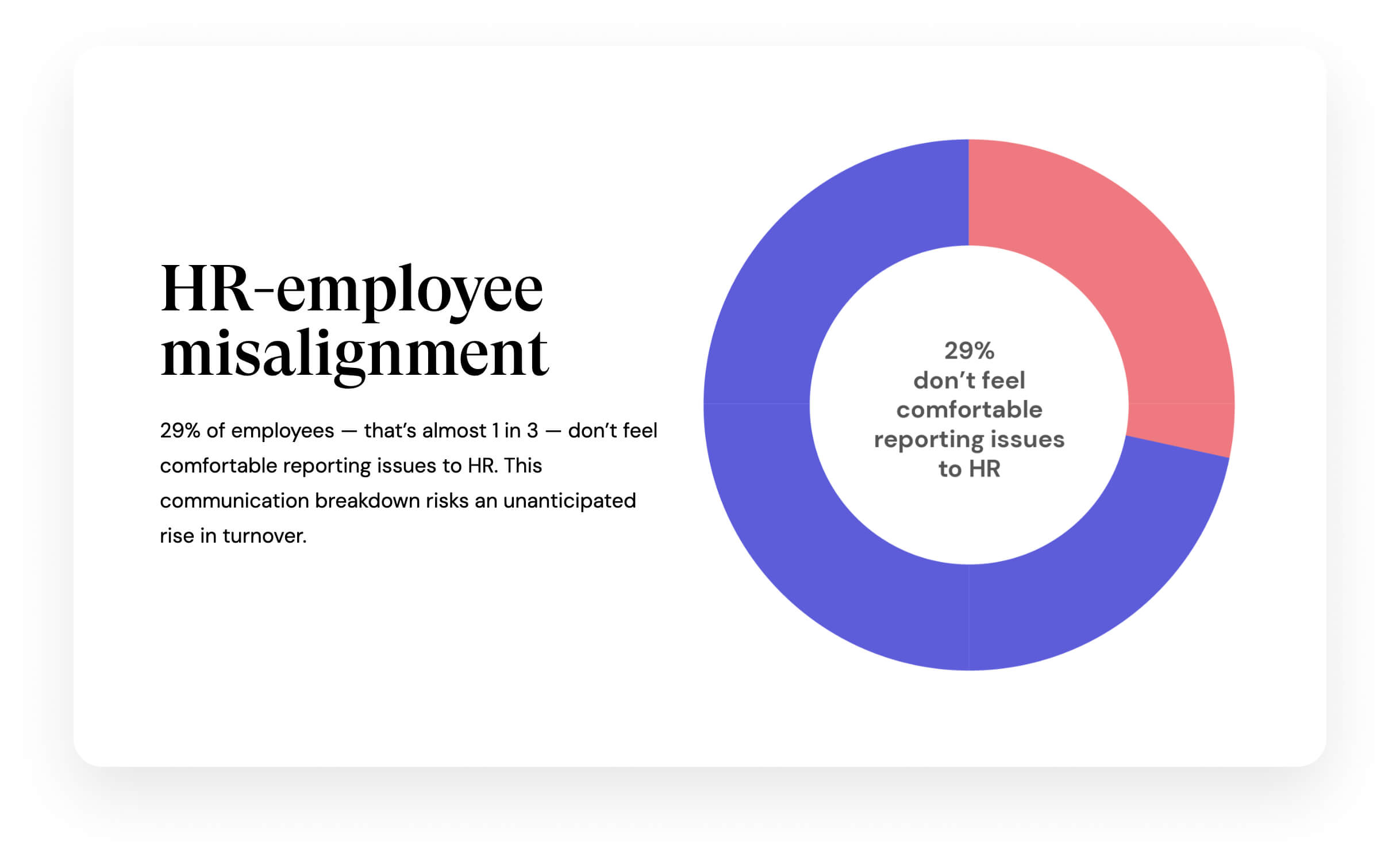 Chart showing that 29% of employees don't feel comfortable reporting issues to HR