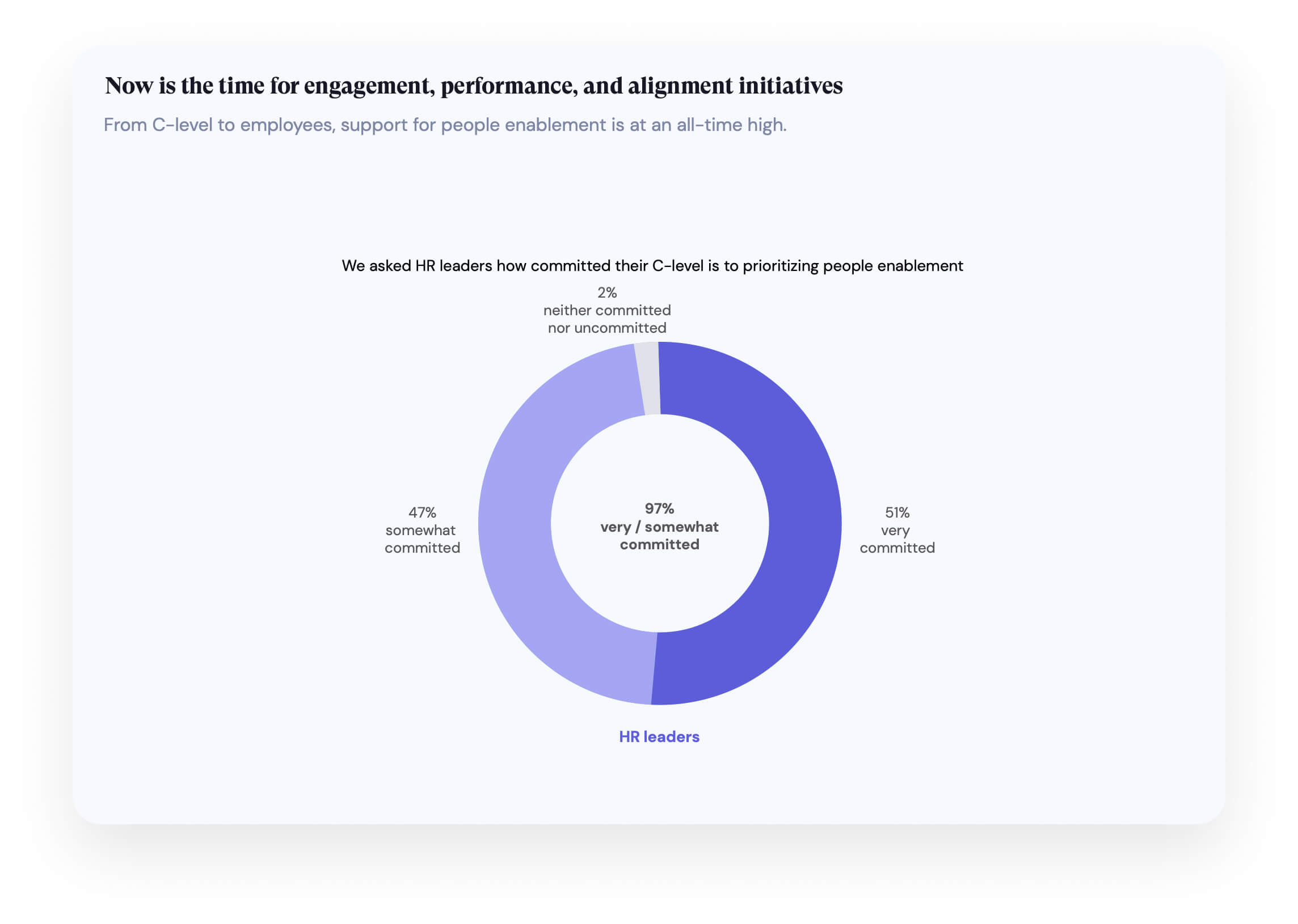 Donut chart showing HR leaders' views on C-level commitment to people enablement: 97% report C-level as very or somewhat committed (51% very committed, 47% somewhat committed), and 2% report neither committed nor uncommitted.