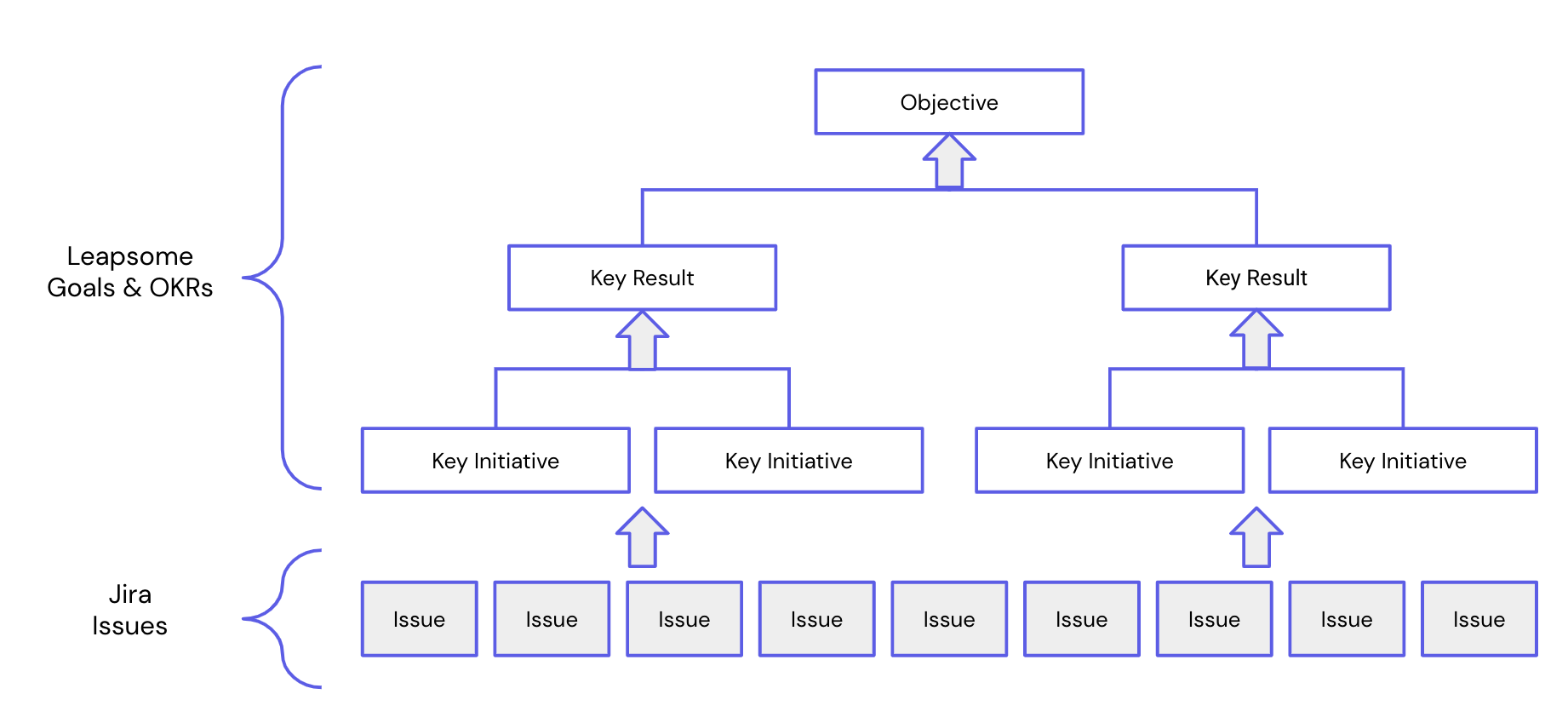 A diagram showing how Jira issues can be connected Leapsome goals