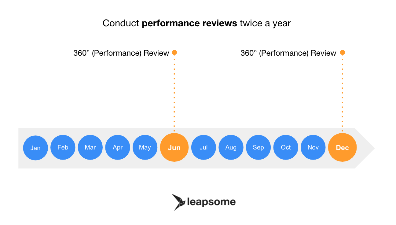 Conduct performance reviews twice a year