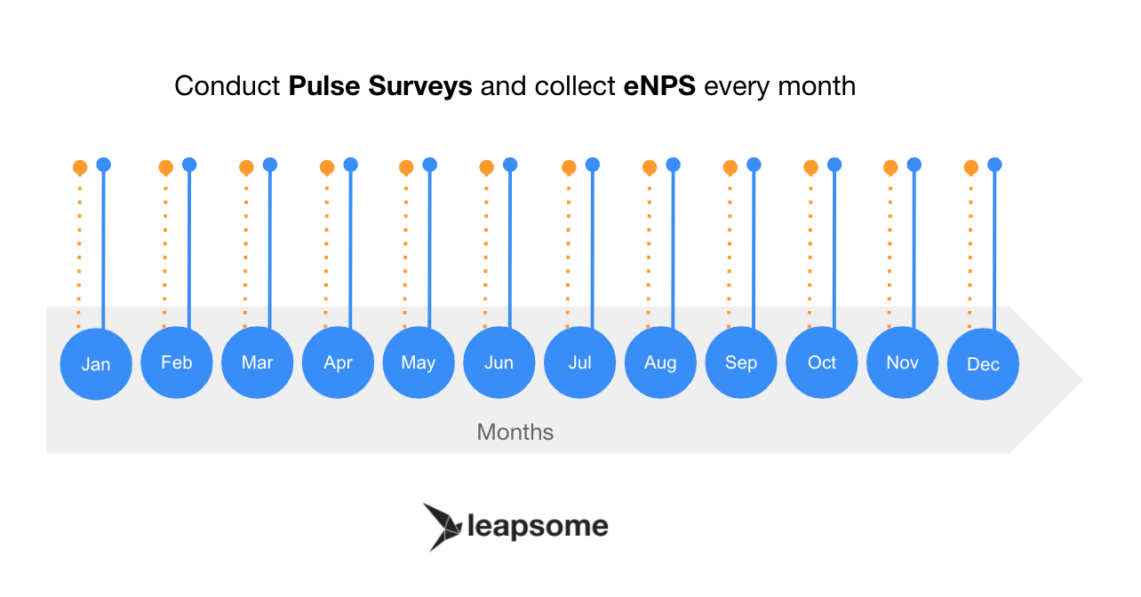 Conduct pulse surveys and collect eNPS every month