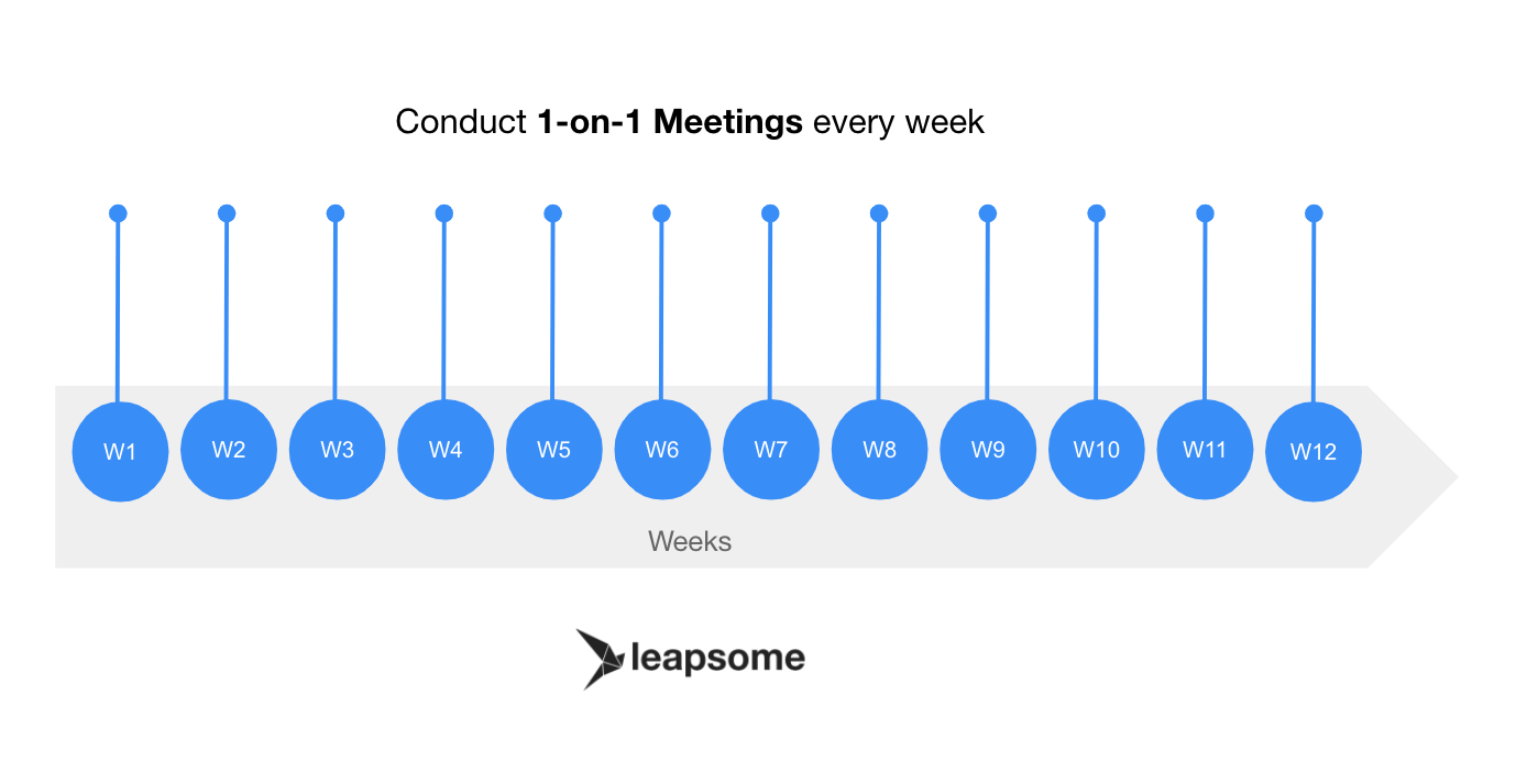 Conduct 1-on-1 meetings every week