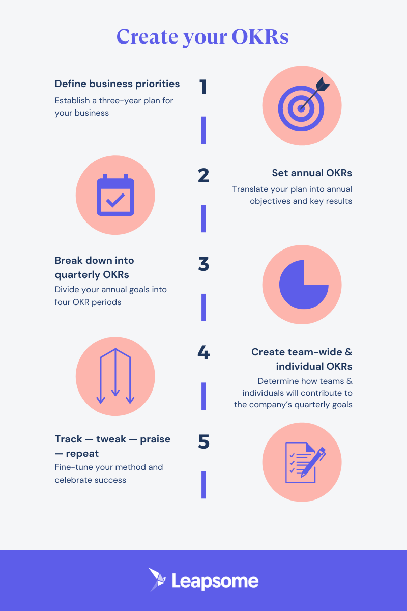 Infographic with five steps to creating your Objectives & Key Results by Leapsome