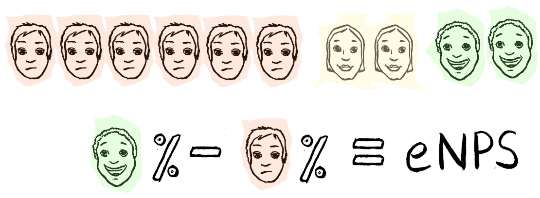 Illustration representing the employee net promoter score calculation