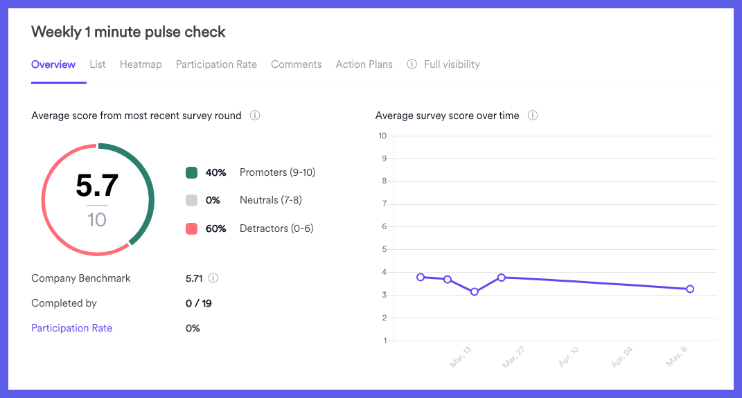 A pulse survey reads "Weekly Minute Pulse Check" and shows a circle chart with an average score of 5.7 out of 10 for the weekly survey round.