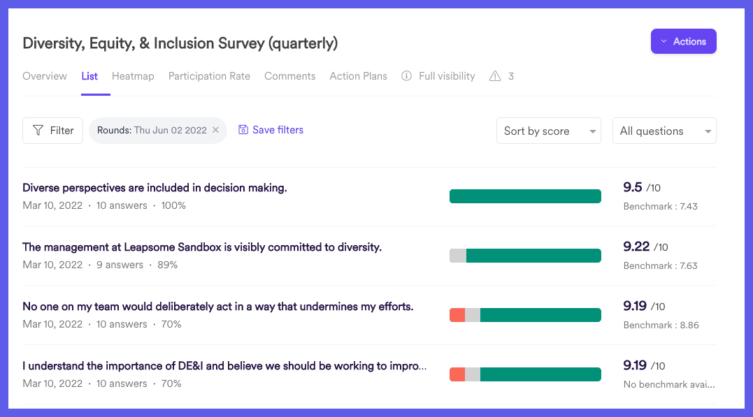 The results of a quarterly diversity are shown with high scores out of ten based on questions from a questionnaire