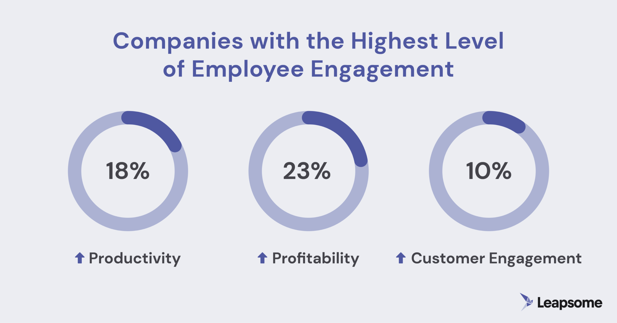 An illustrative table demonstrating how companies with the highest level of employee engagement enjoy increased productivity, profitability, and customer engagement. It reads as follows: Top row, Companies with the Highest Level of Employee Engagement. Second row, 18%, 23%, 10%. Third row, Productivity, Profitability, Customer Loyalty. Fourth row, Leapsome, with logo