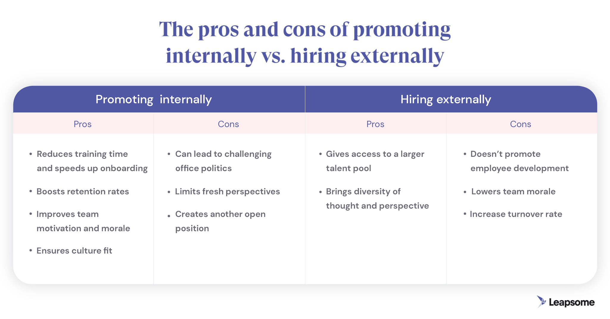 Comparison chart of promoting internally versus hiring externally, showing pros and cons for each method.