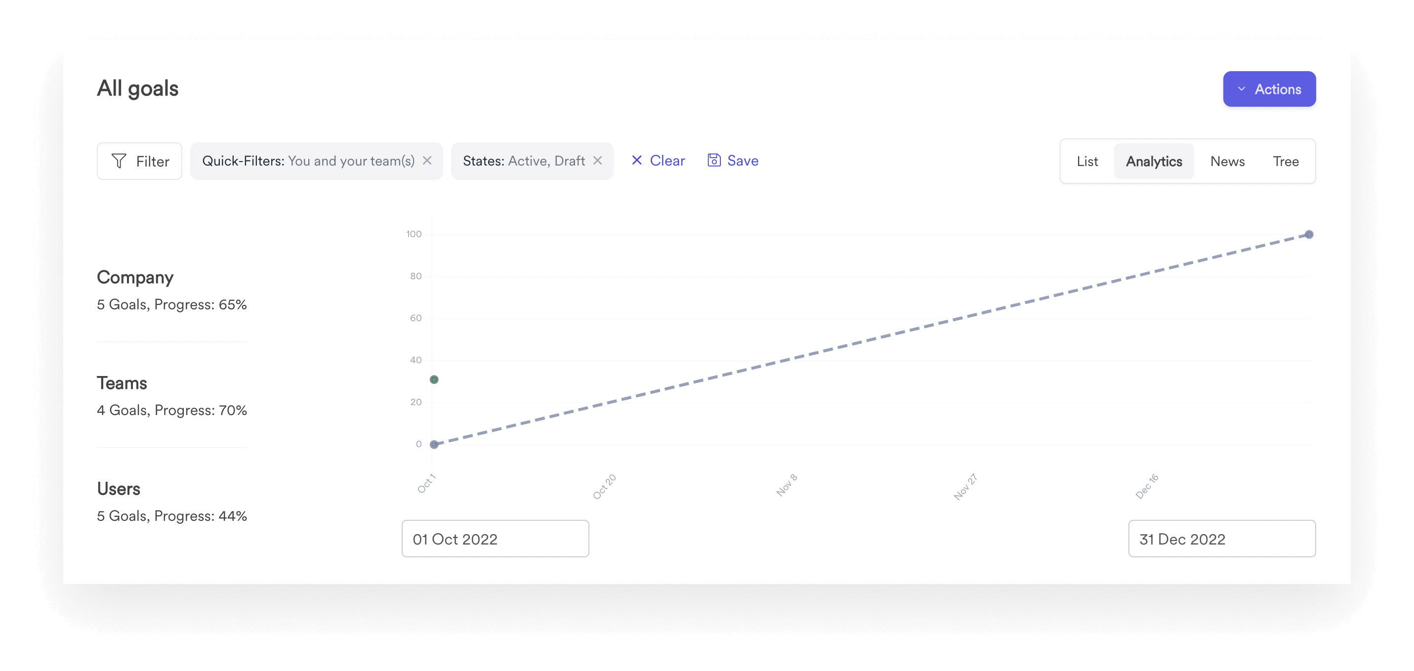 Screenshot of the Leapsome OKR Management System showing a progress report