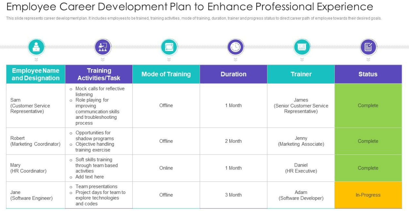 A screenshot of SlideTeam's Employee Career Development Plan template. 