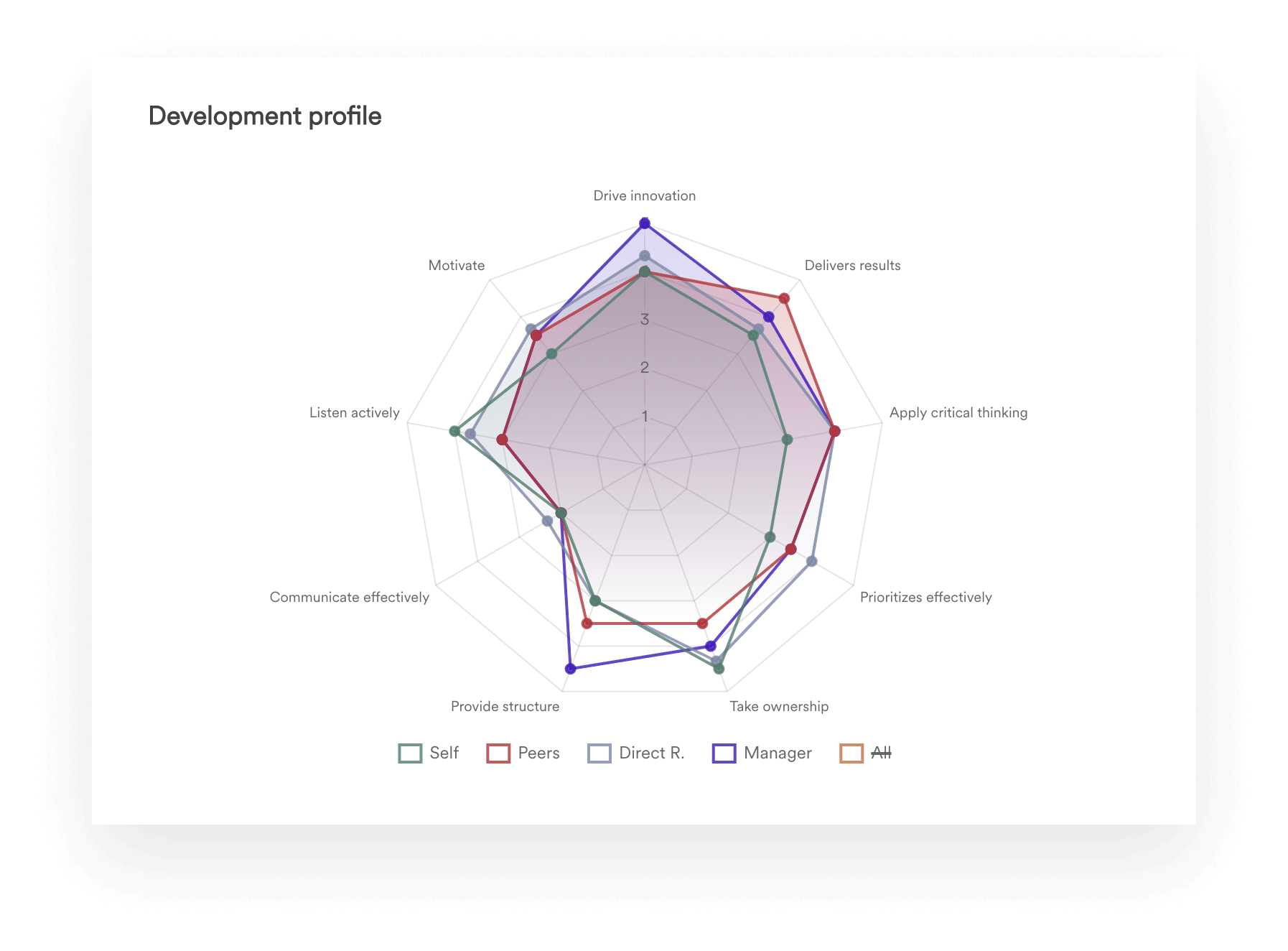 A screenshot of Leapsome's Development Profile feature.