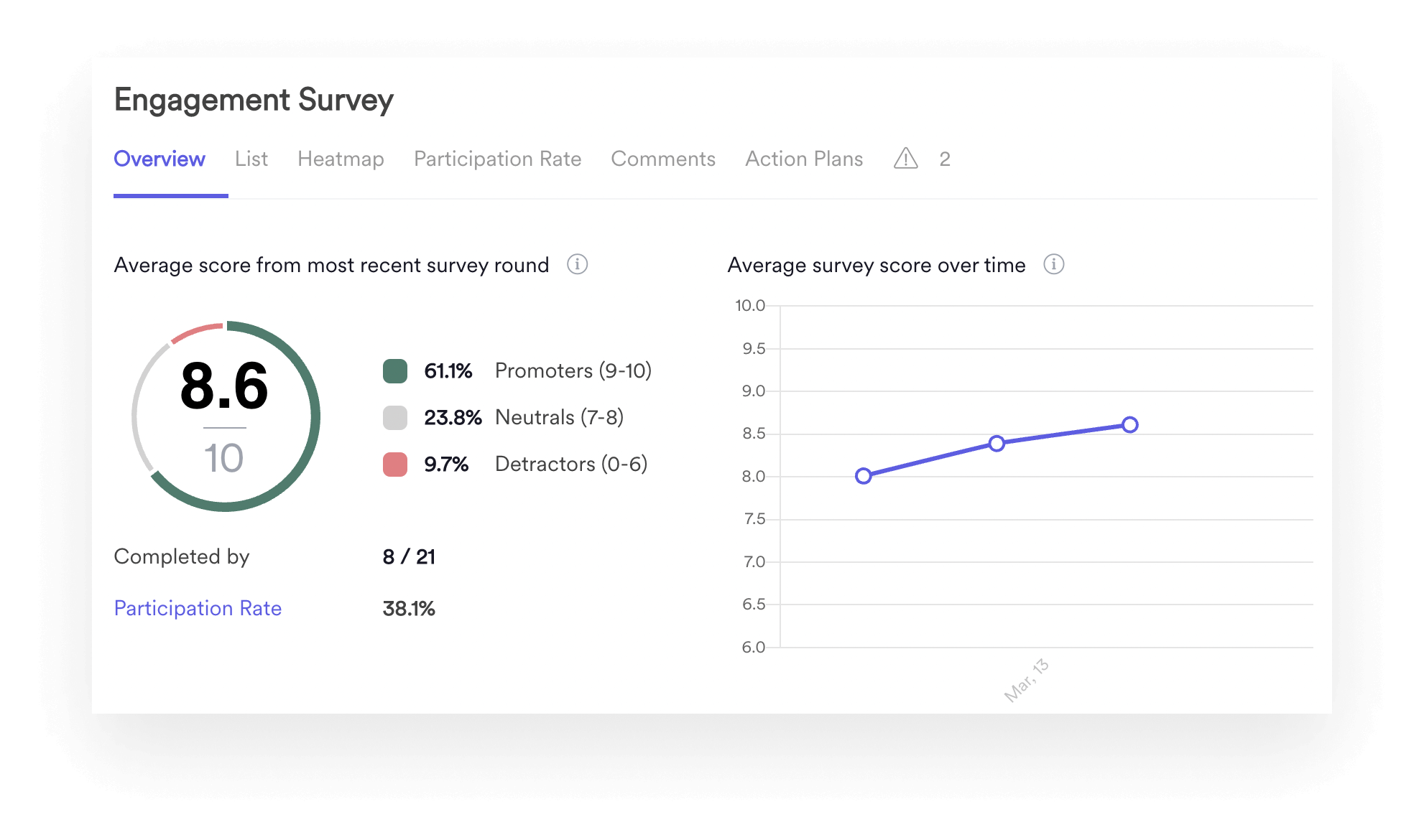 Screenshot of Leapsome's Surveys module with data about results from employee questionnaires.