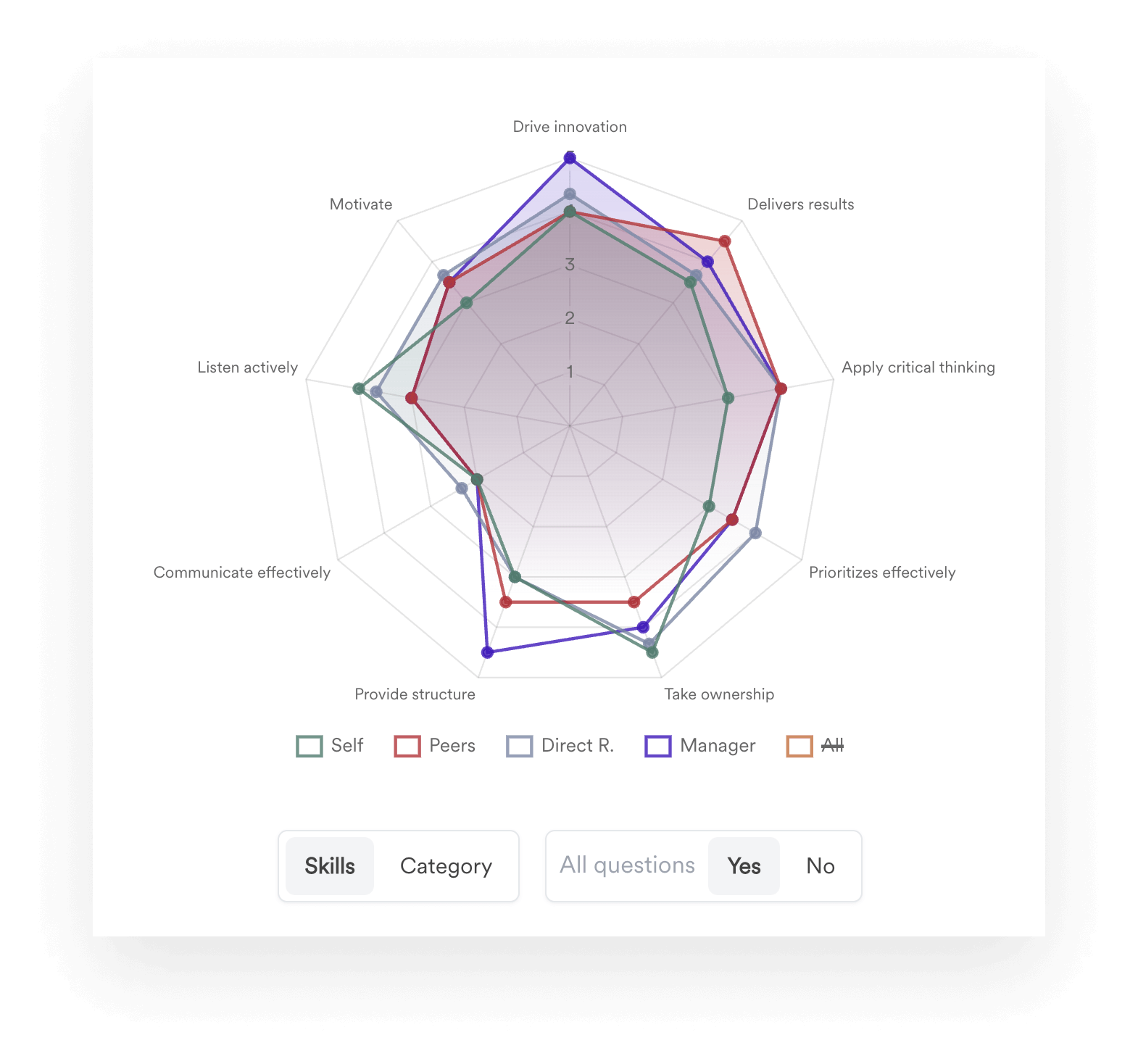  A screenshot of the Competency Profile from Leapsome's Reviews module.