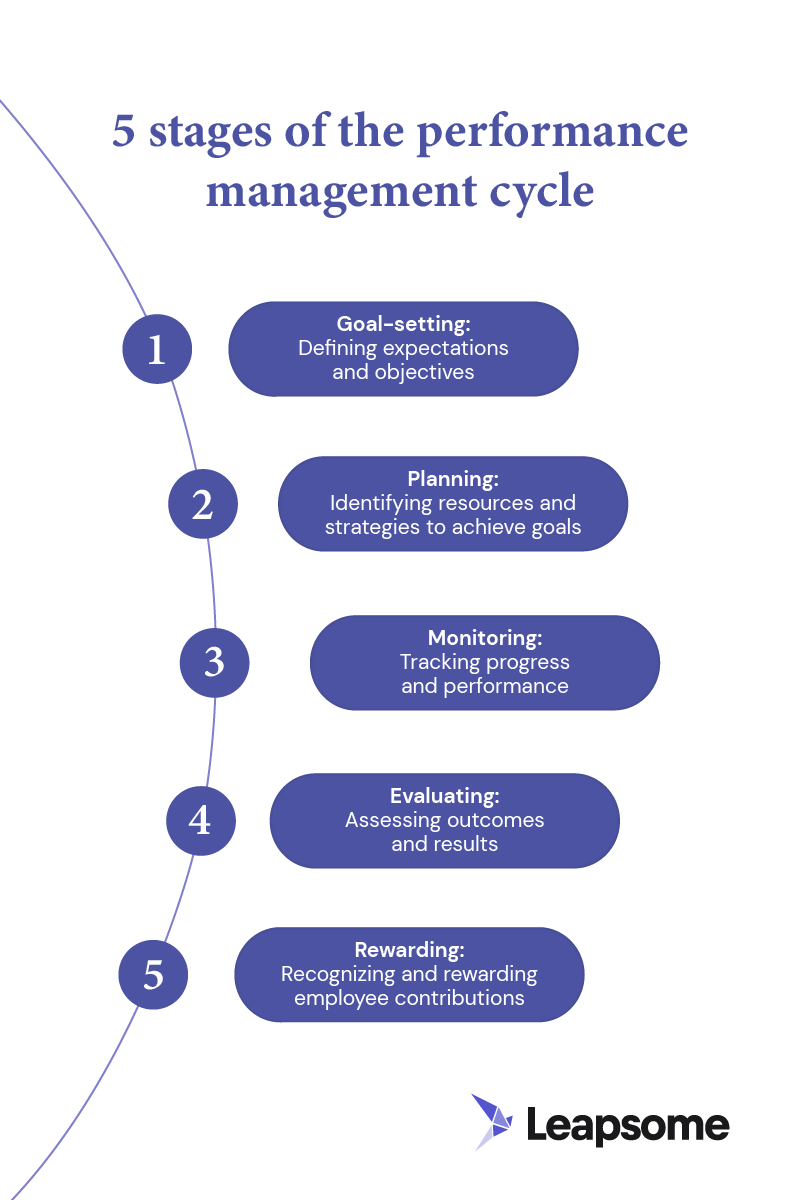 An infographic showing the five stages of the performance management cycle.