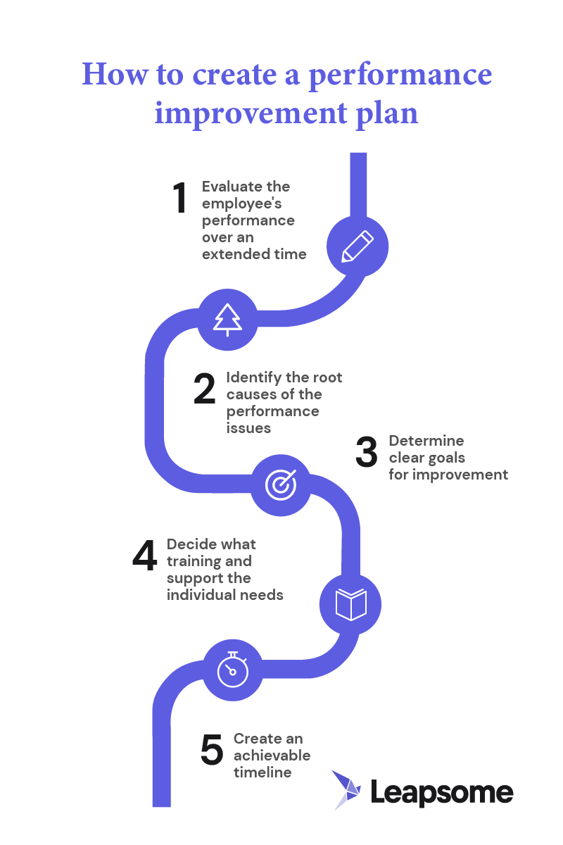 An infographic showing all the stages involved in creating an effective performance improvement plan.