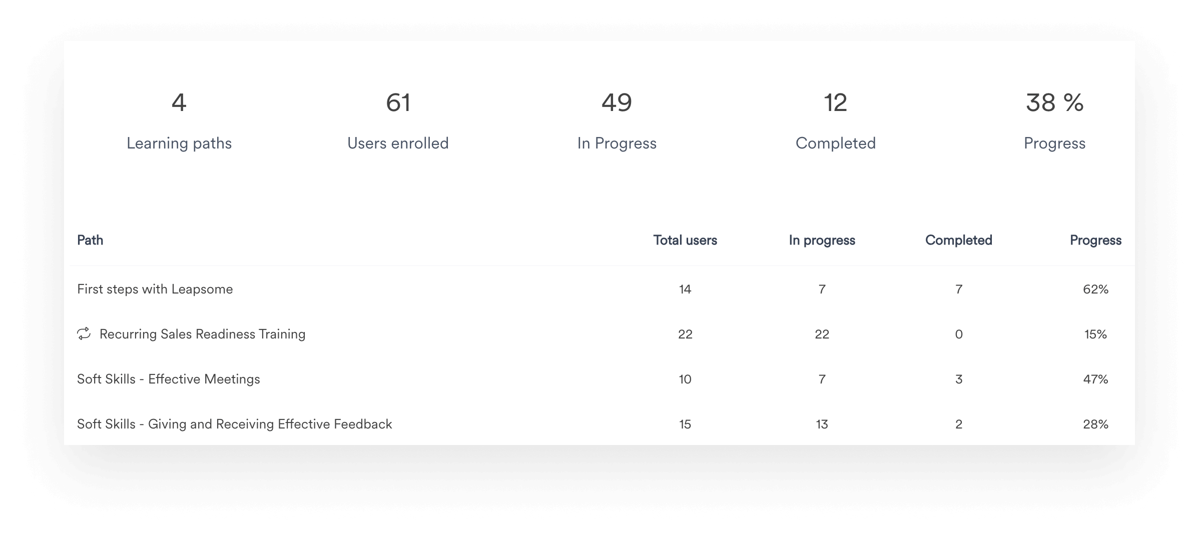 A screenshot of Leapsome Learning's analytics dashboard.