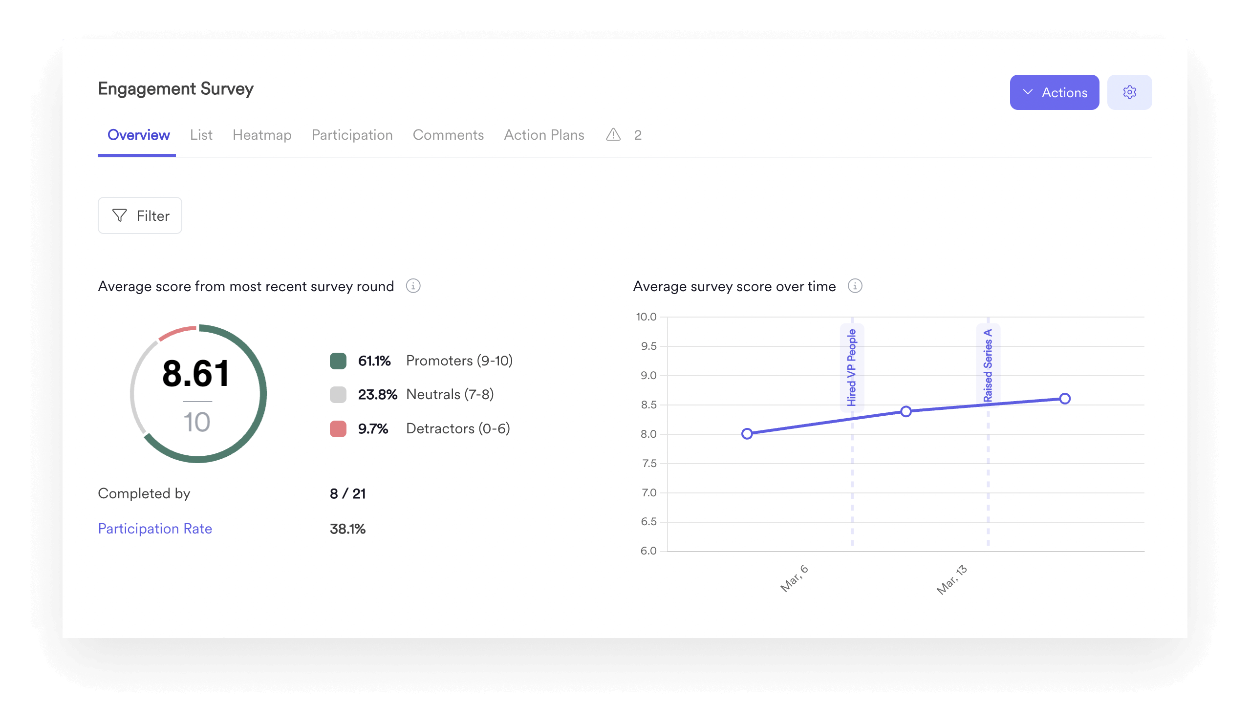 A screenshot of the survey analytics dashboard within Leapsome Surveys.