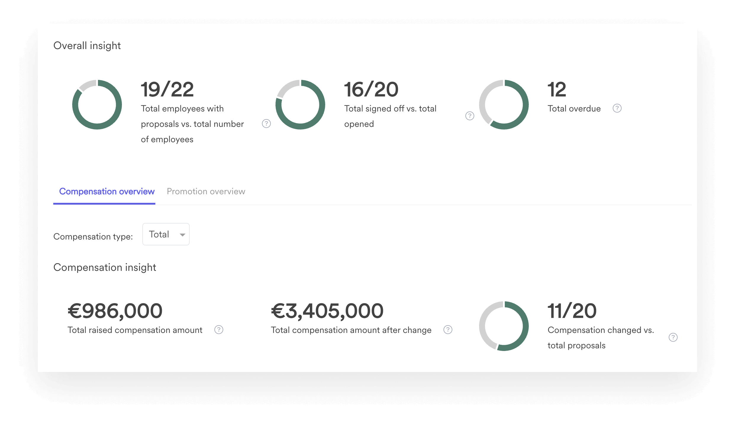 Screenshot of Leapsome's Compensation tool showing an data on compensation and promotions