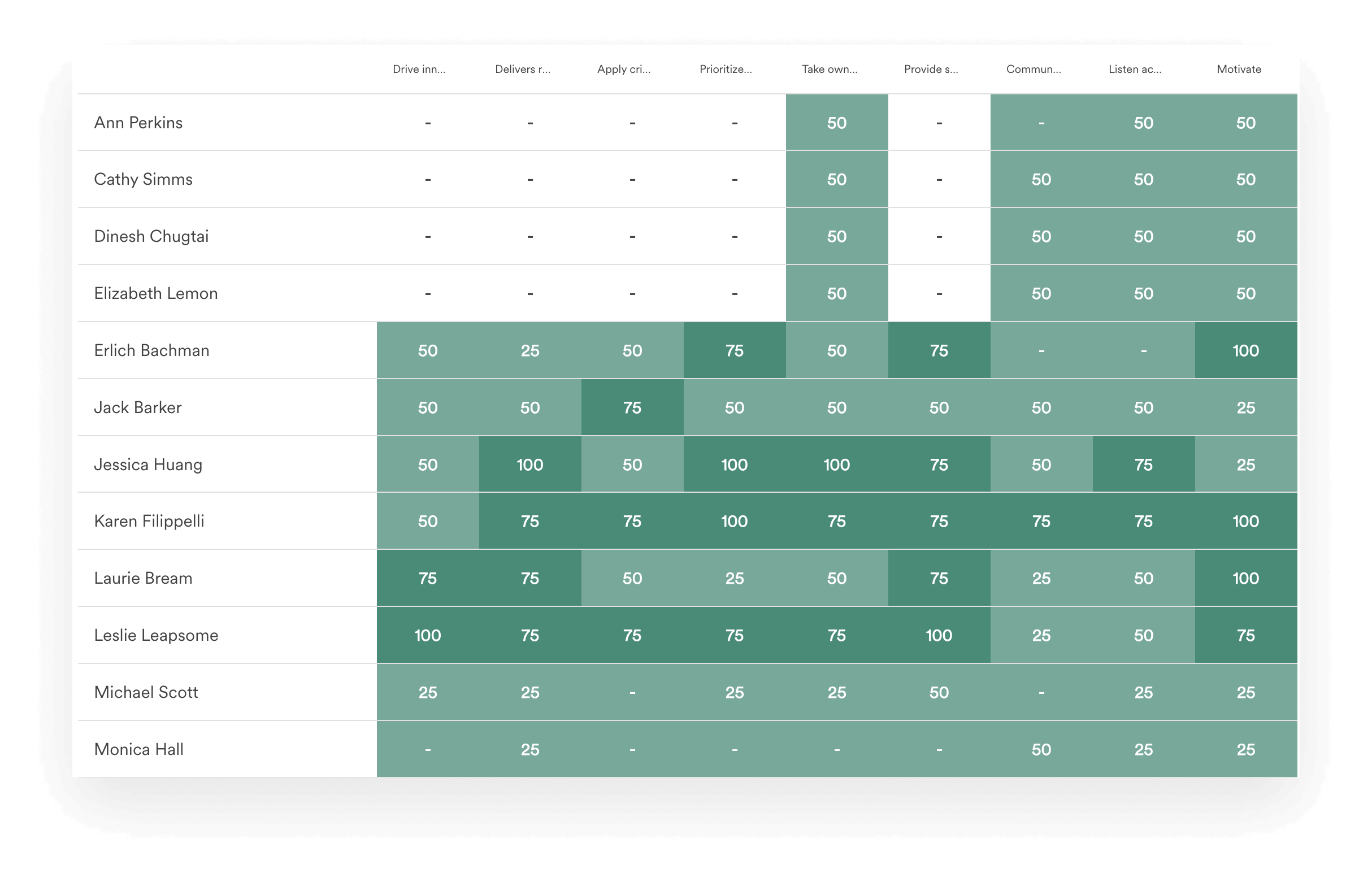 A screenshot of the analytics view within Leapsome’s Reviews module.